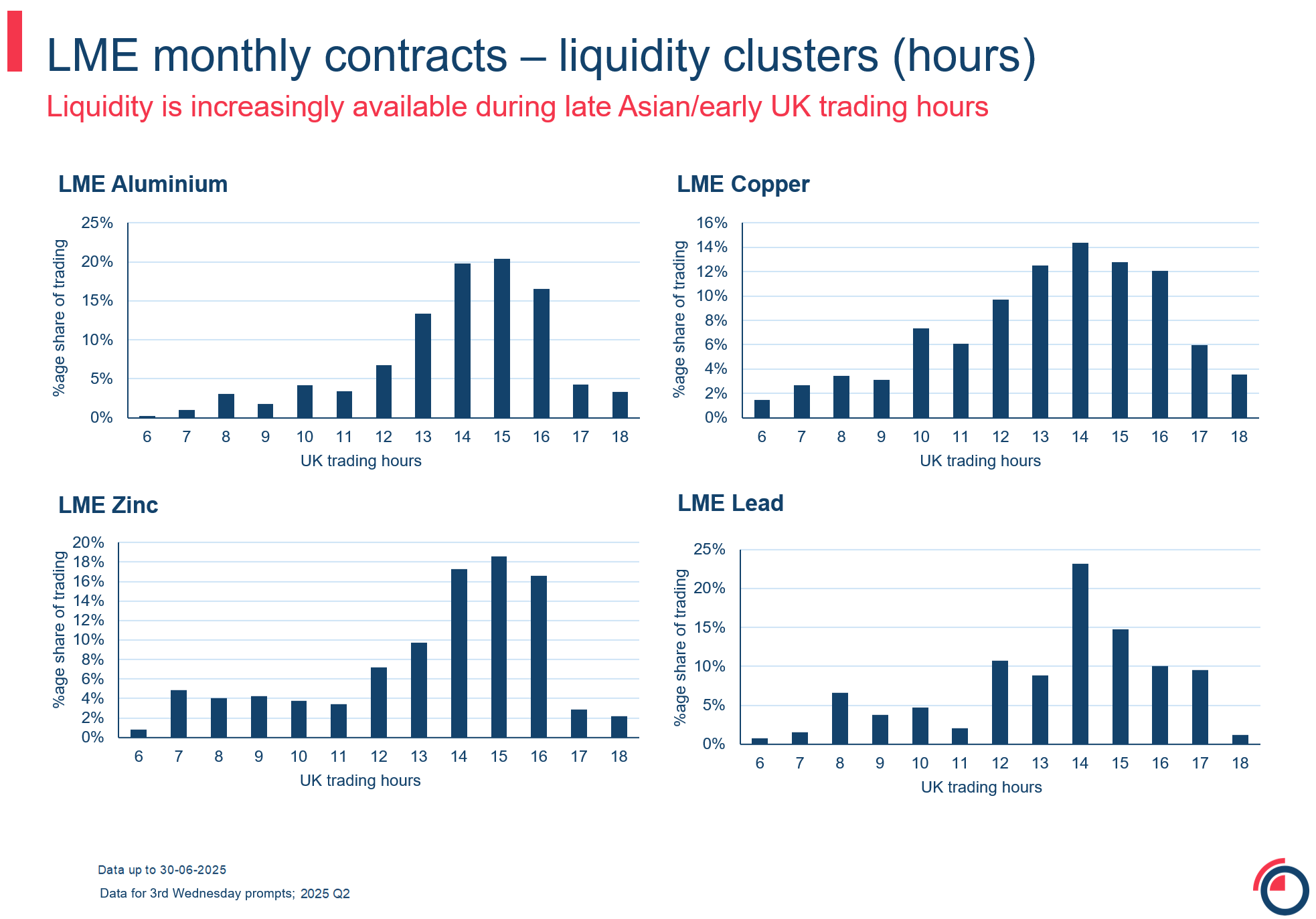 Slide 15 monthly 3W monthly contracts liquidity clusters hours