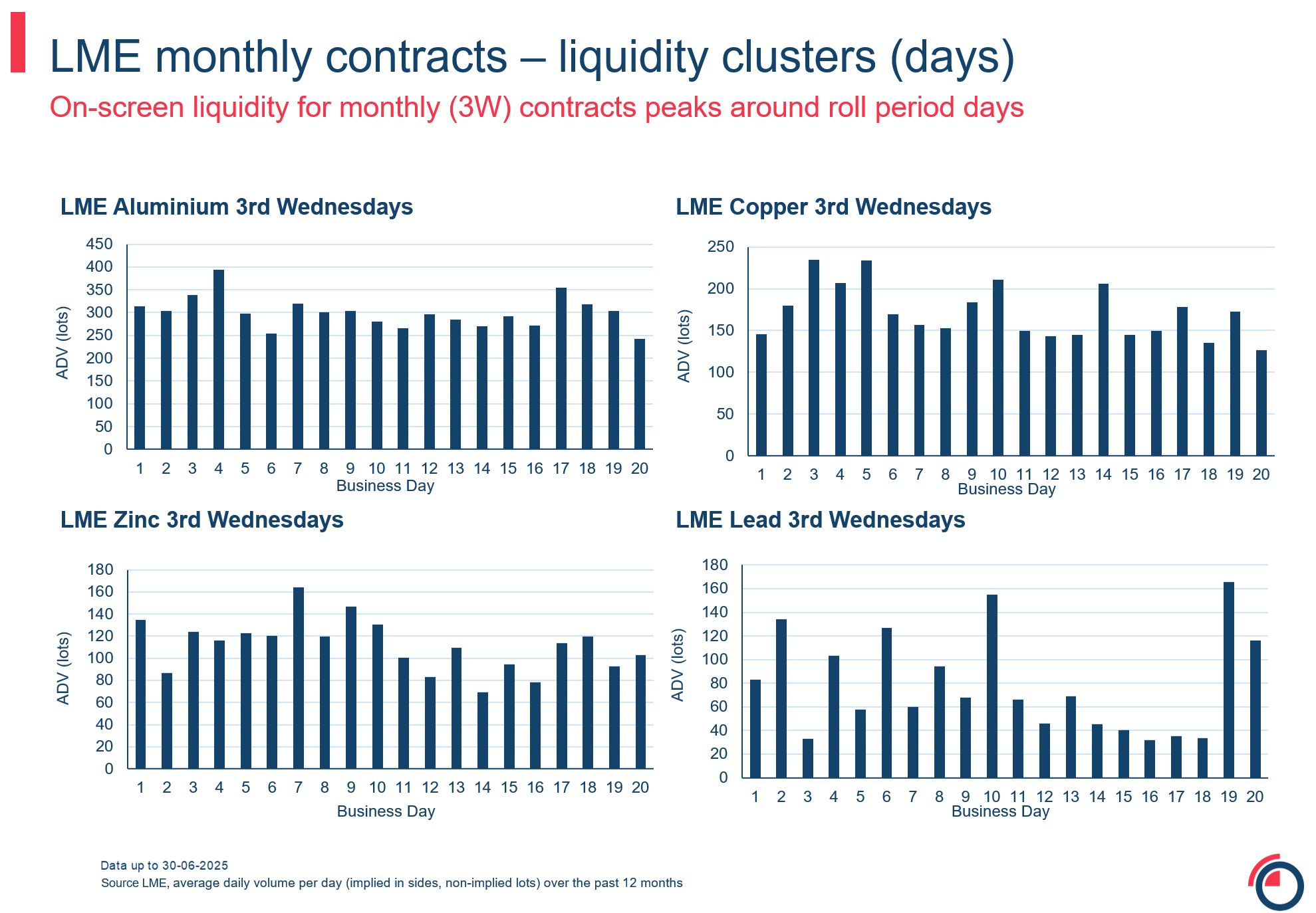 Slide 16 monthly 3W monthly contracts liquidity clusters days