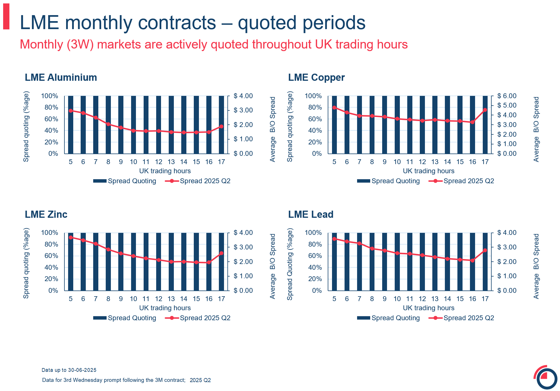 Slide 17 monthly 3W monthly contracts quoted periods