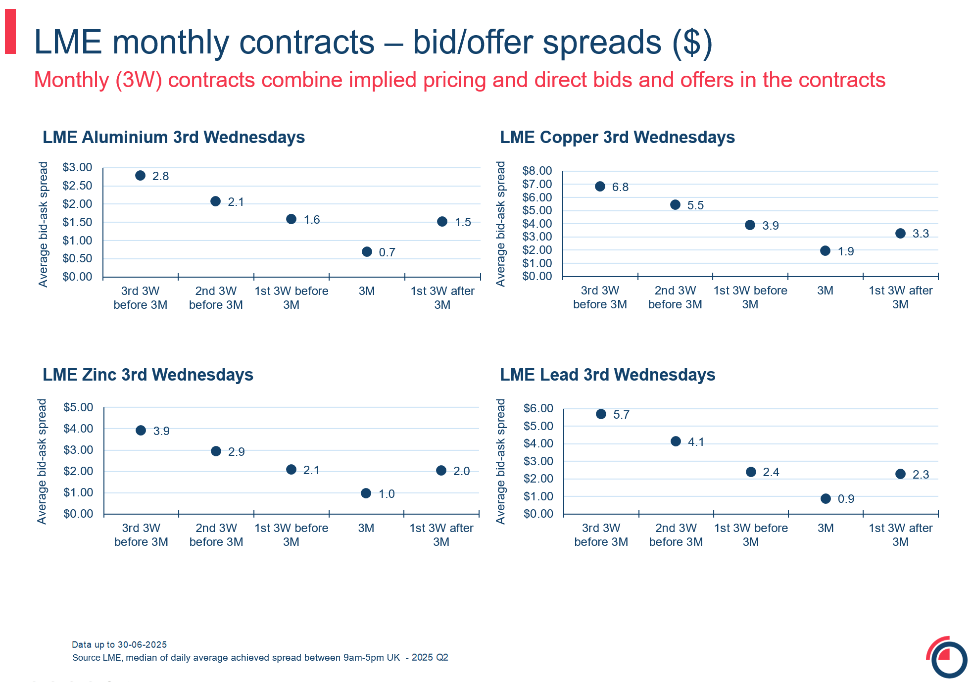 slide 19 Monthly 3W monthly contracts bid offer spreads dollar