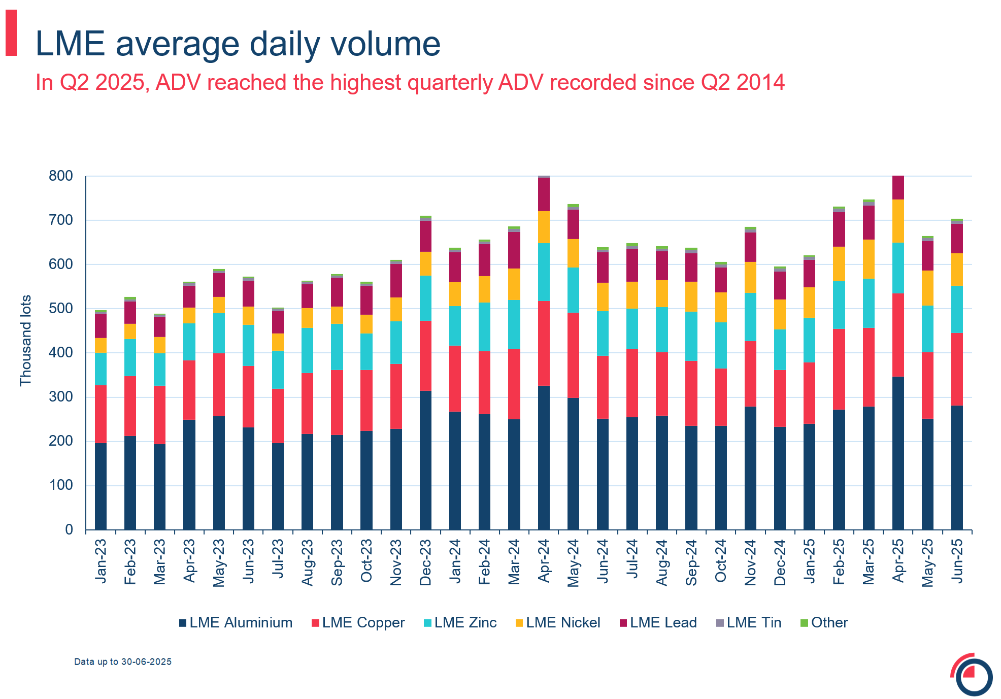 Slide 2 LME futures average daily volume