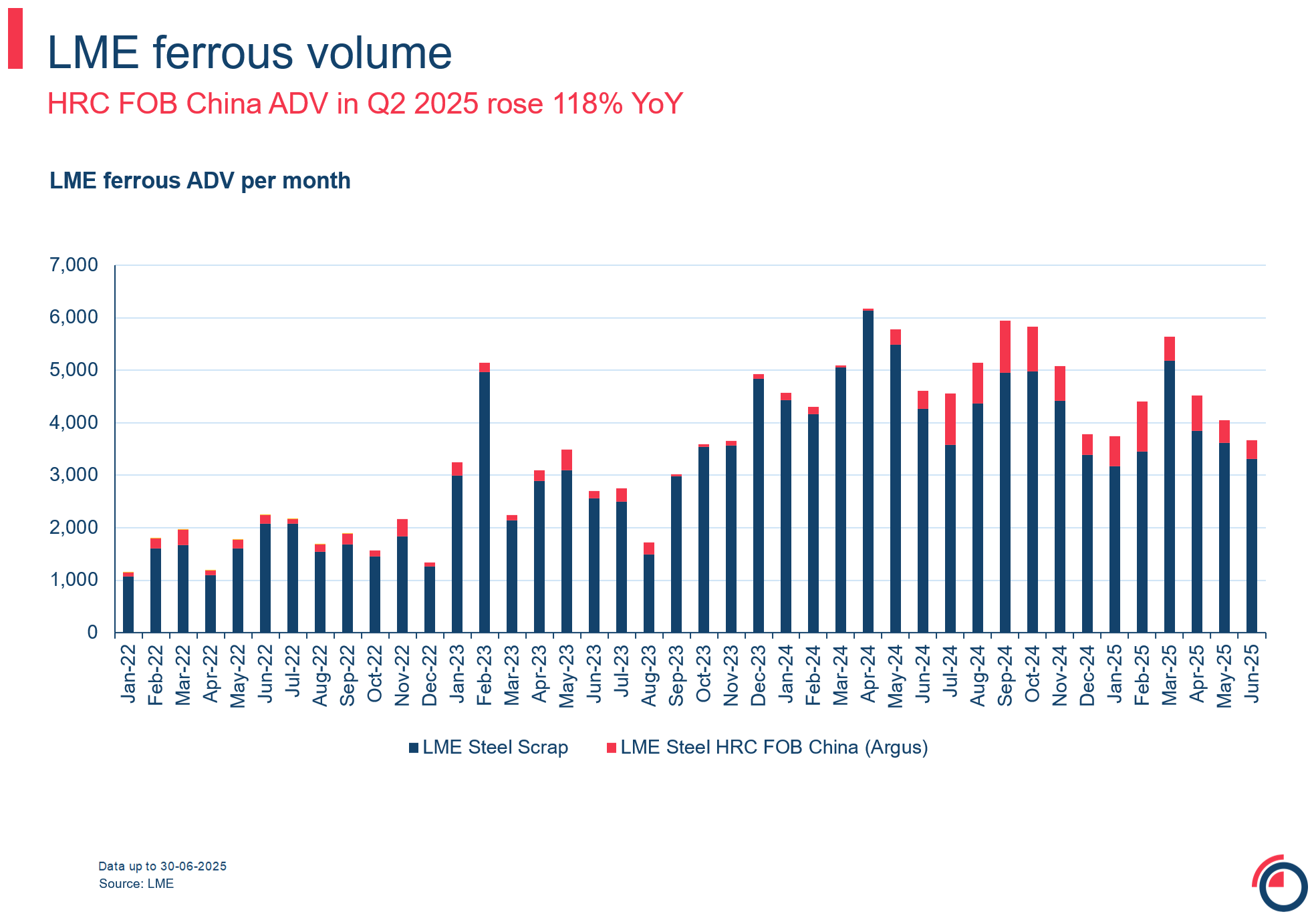 Slide 5 LME ferrous volume