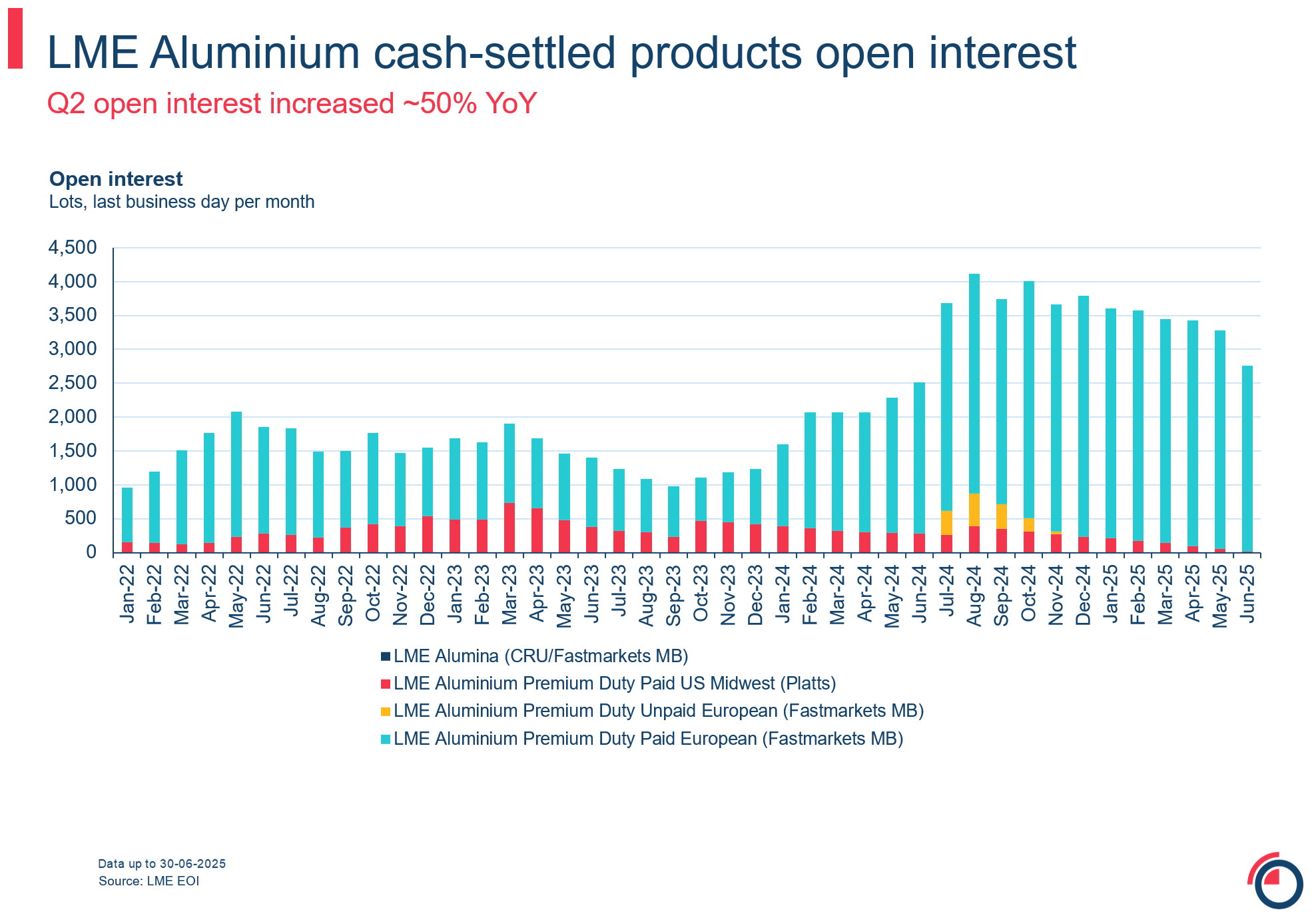 Slide 6 LME Aluminium CSF open interest