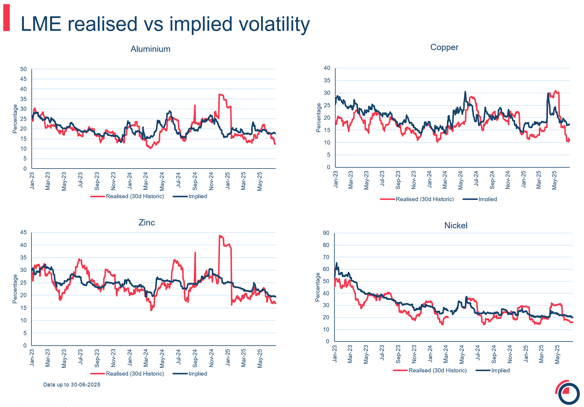 slide 24 options realised vs implied volatility