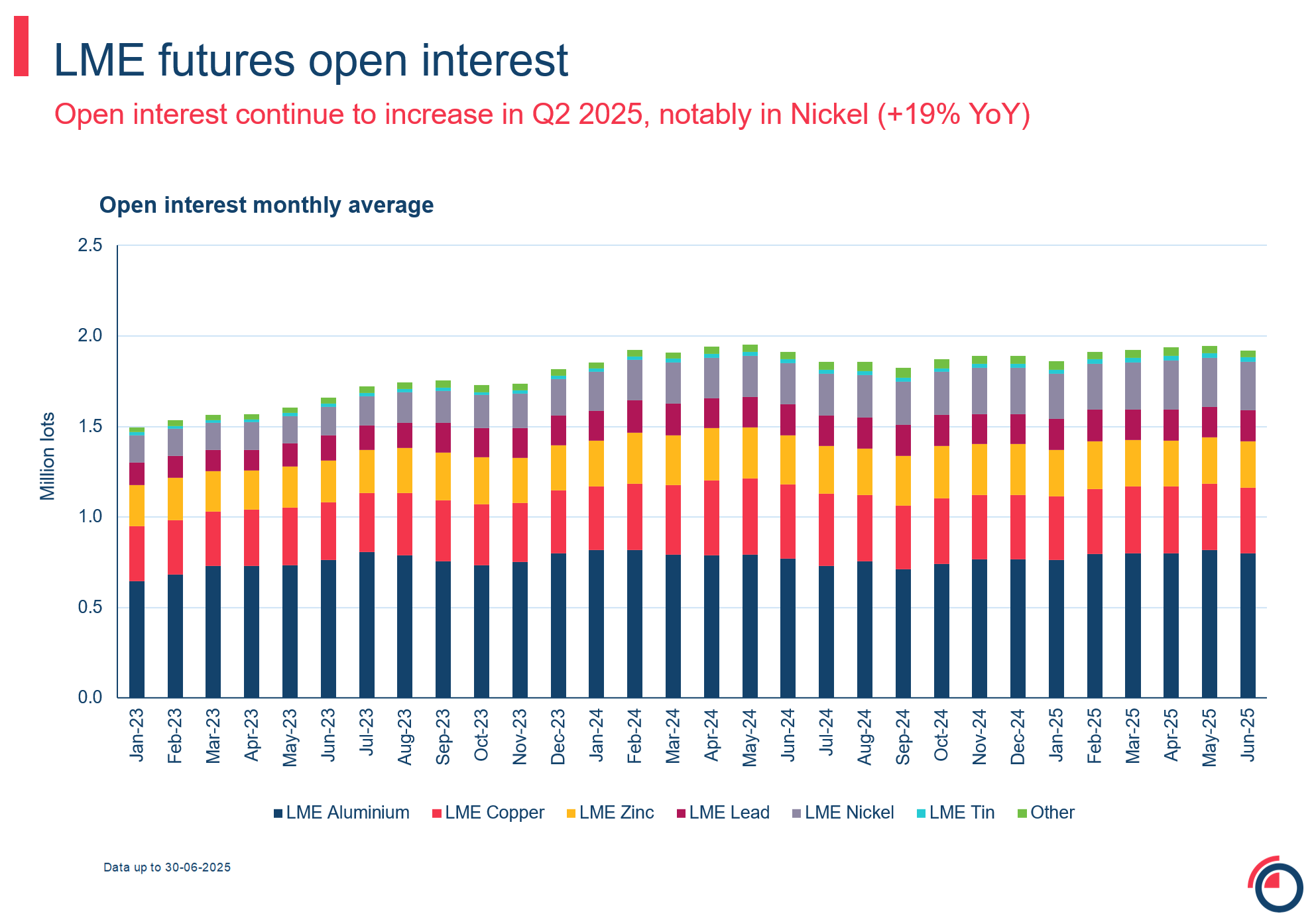 Slide 3 LME Futures open interest