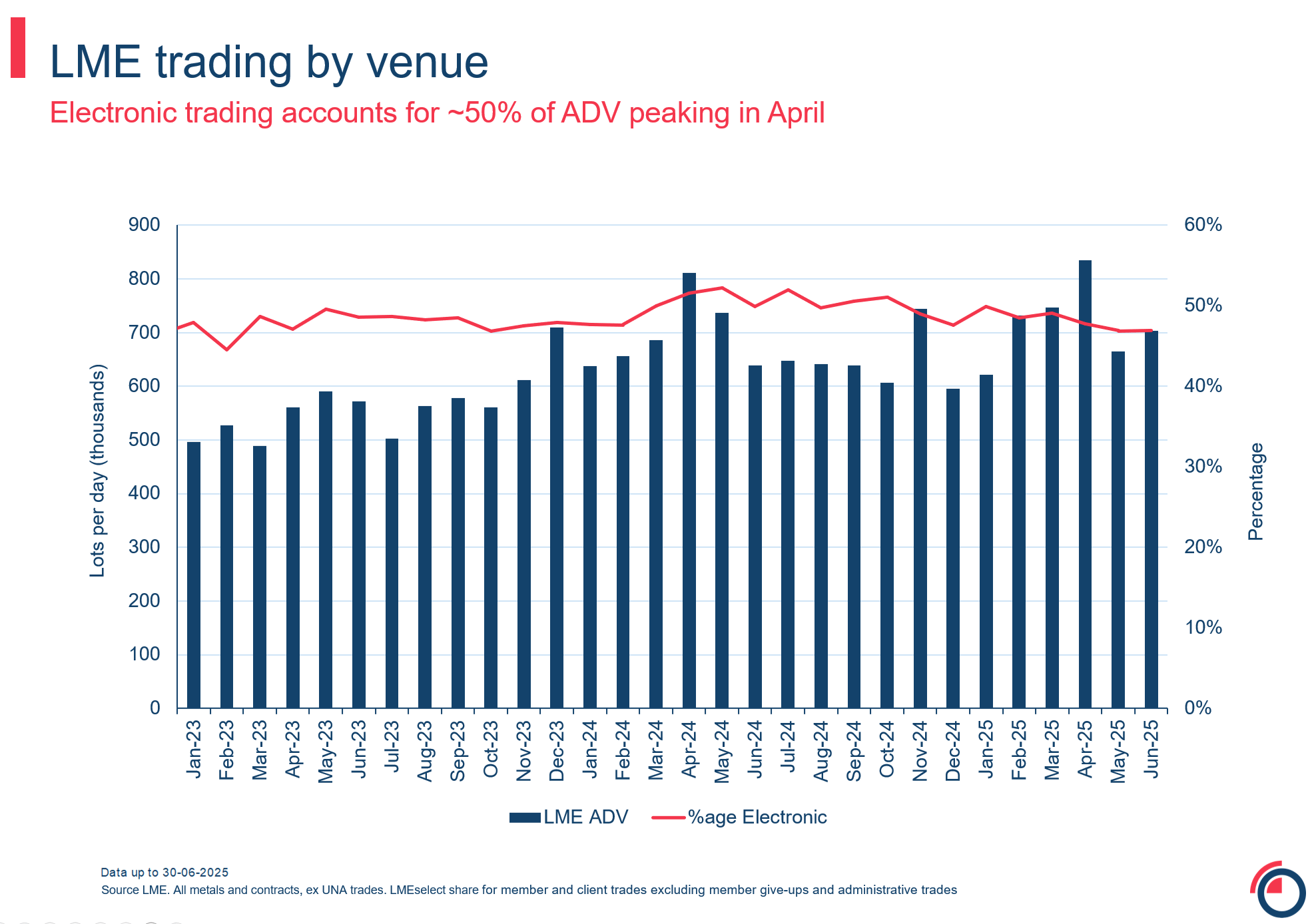 Slide 7 LME trading by venue volume by venue timeline
