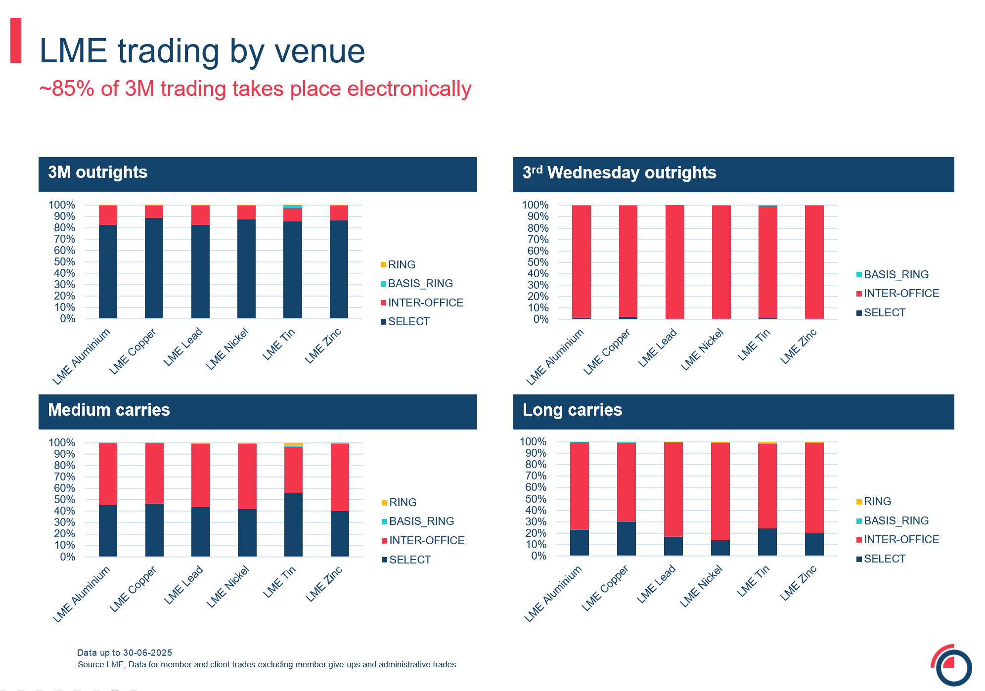 Slide 8 volume by venue by contract type