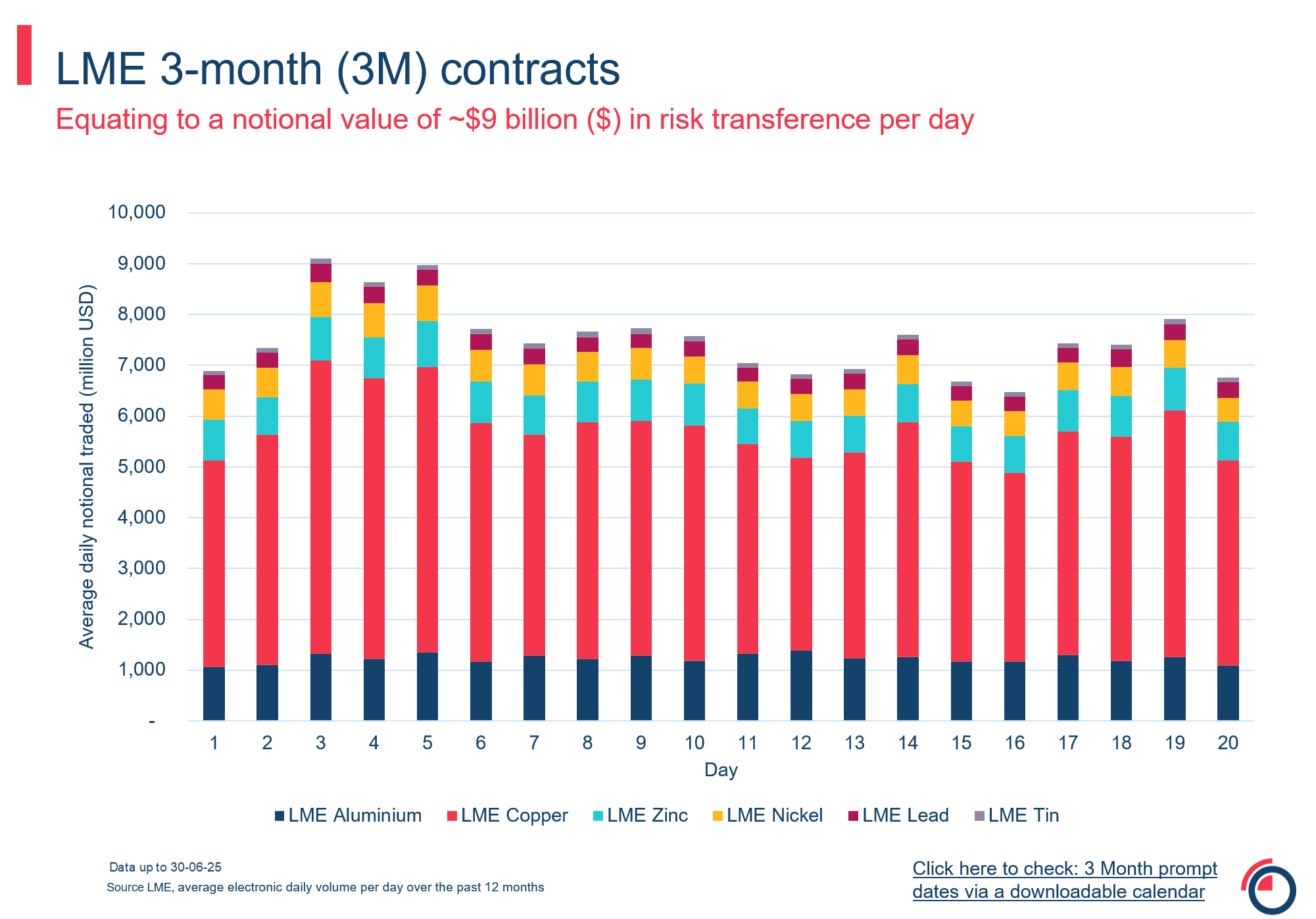 3-month (3M) contracts