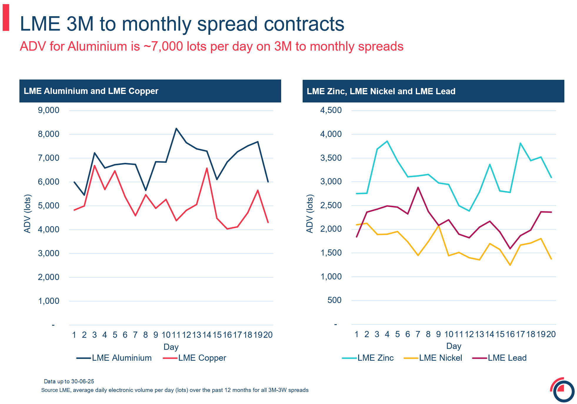 3M to monthly spread contracts
