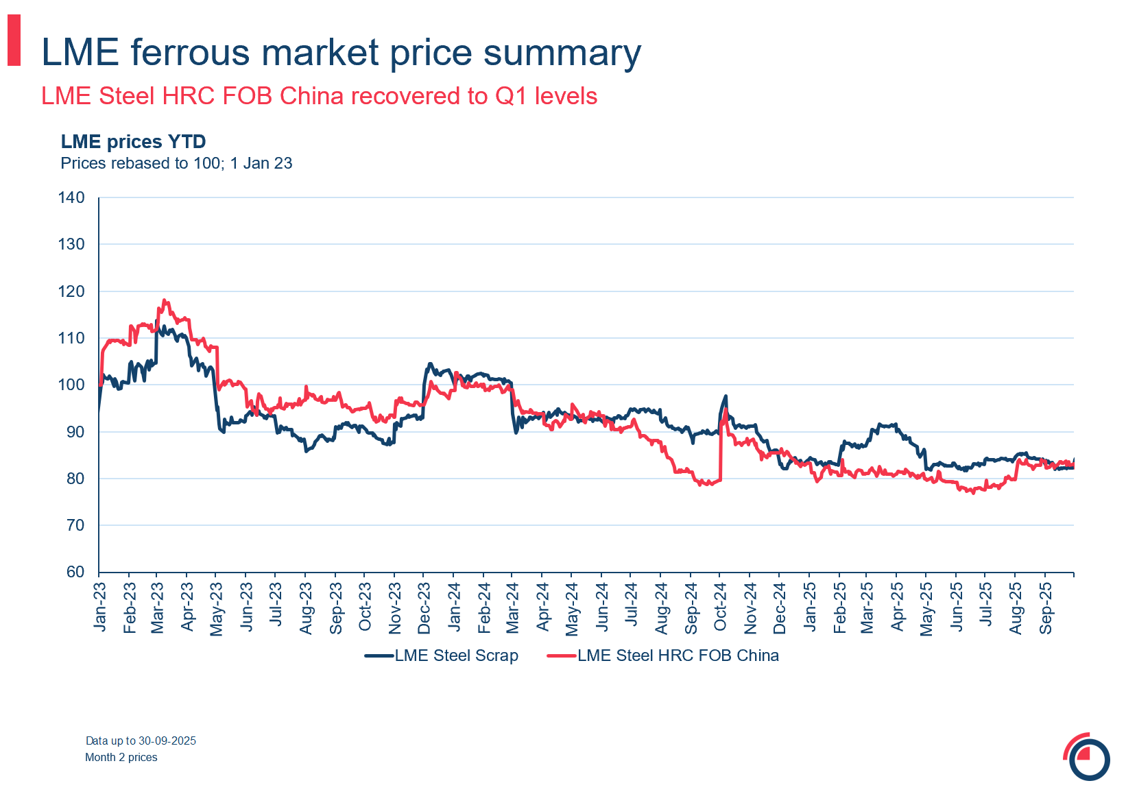 Slide 19 LME ferrous market price summary