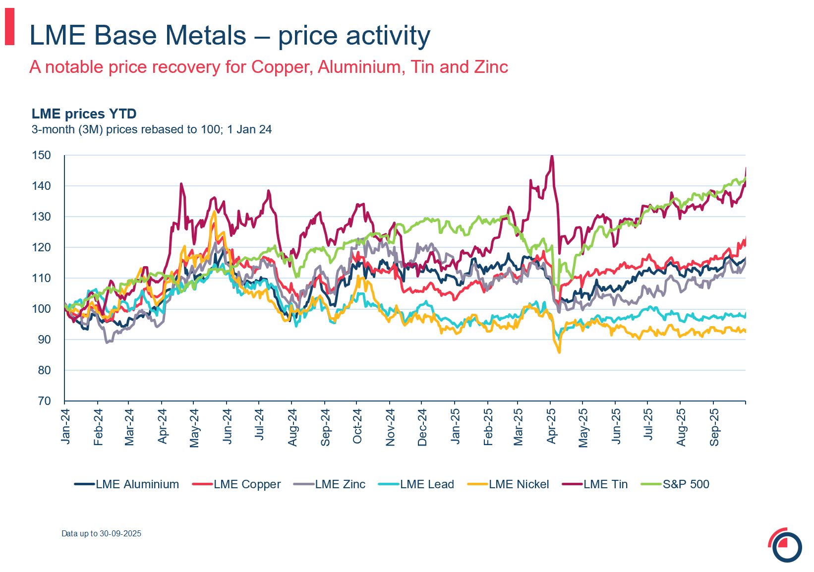 slide 1 base metals price activity