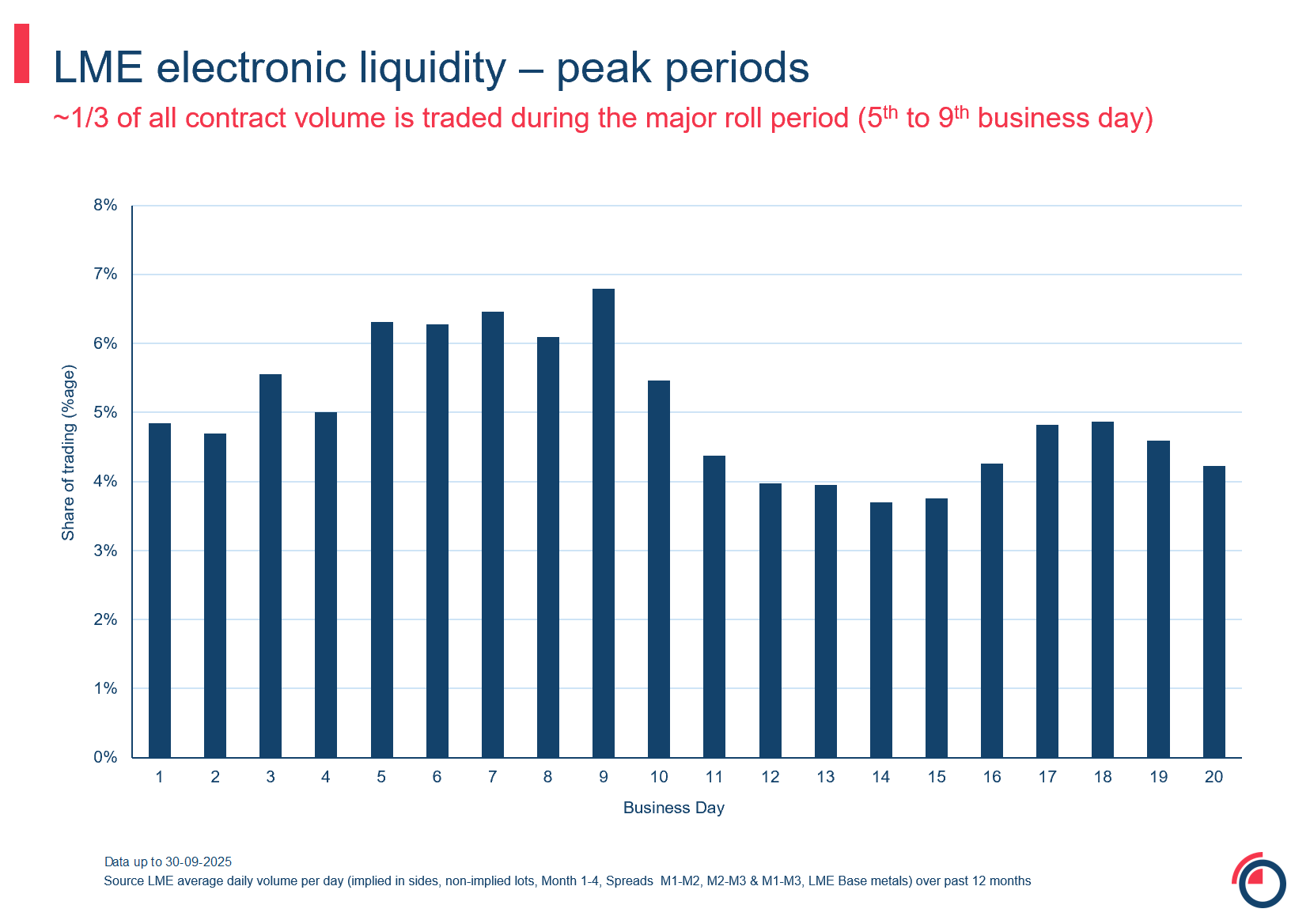 Slide 15 electronic liquidity peak periods