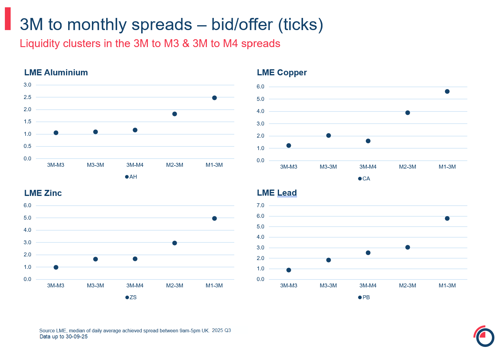 Slide 17 electronic 3M monthly spread bid offer ticks