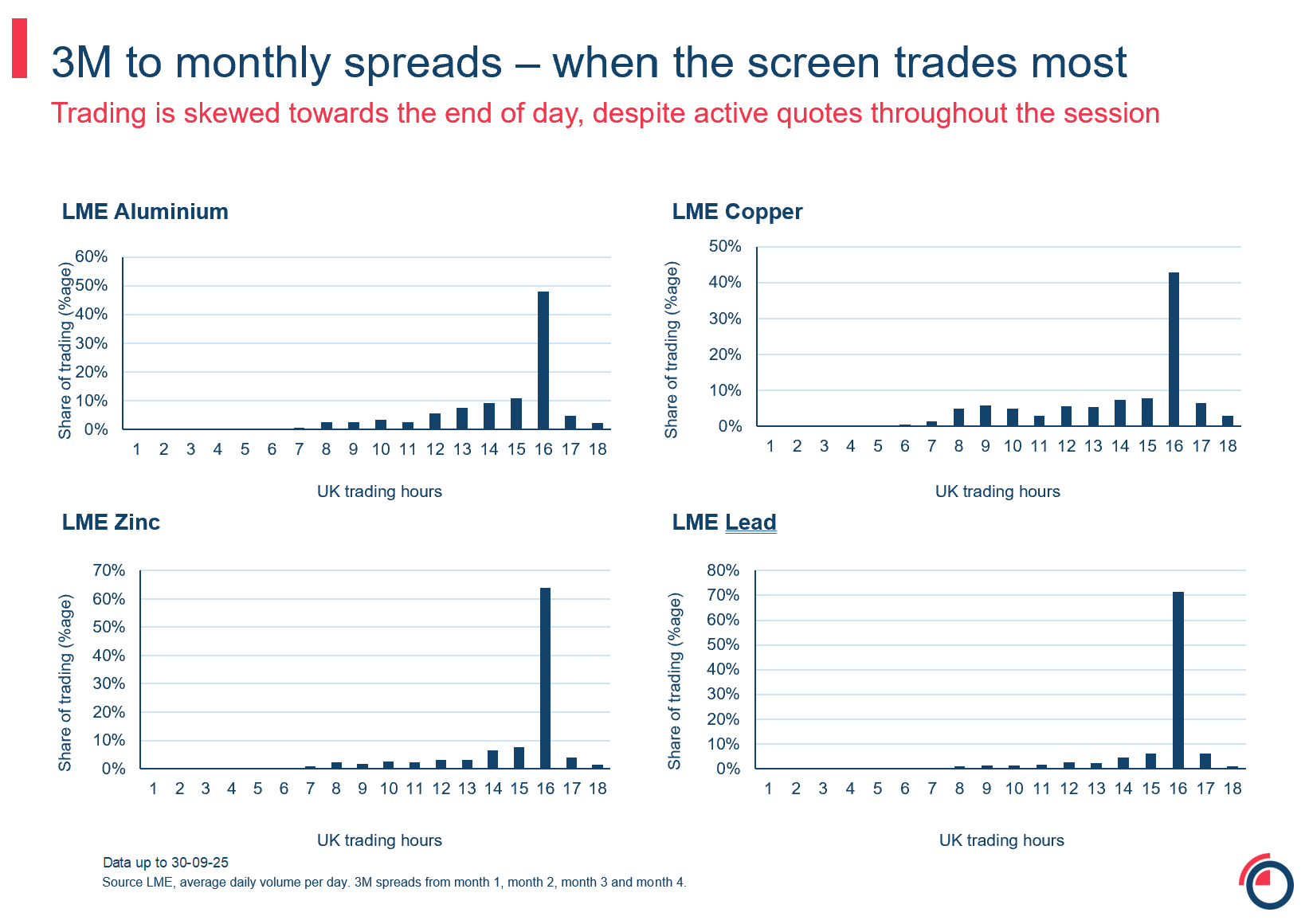 Slide 16 electronic liquidity 3M to monthly when the screen trades