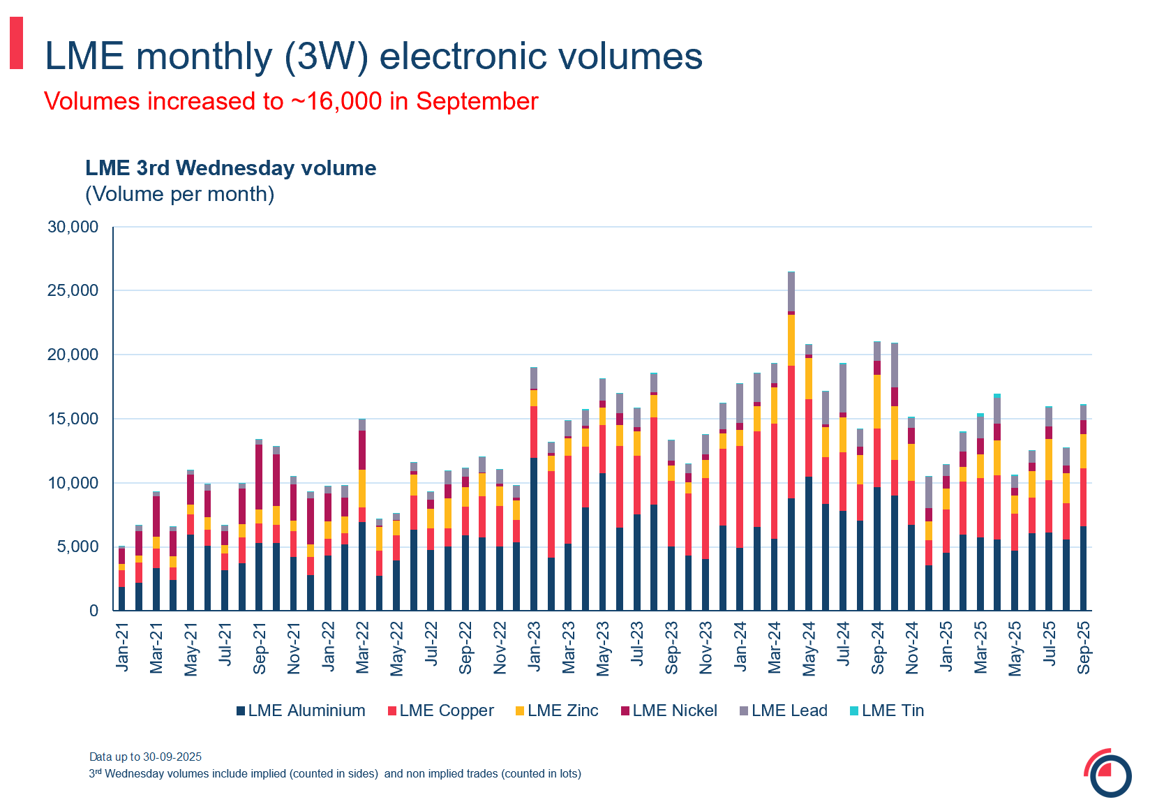 Slide 19 monthly 3W monthly 3W electronic volumes