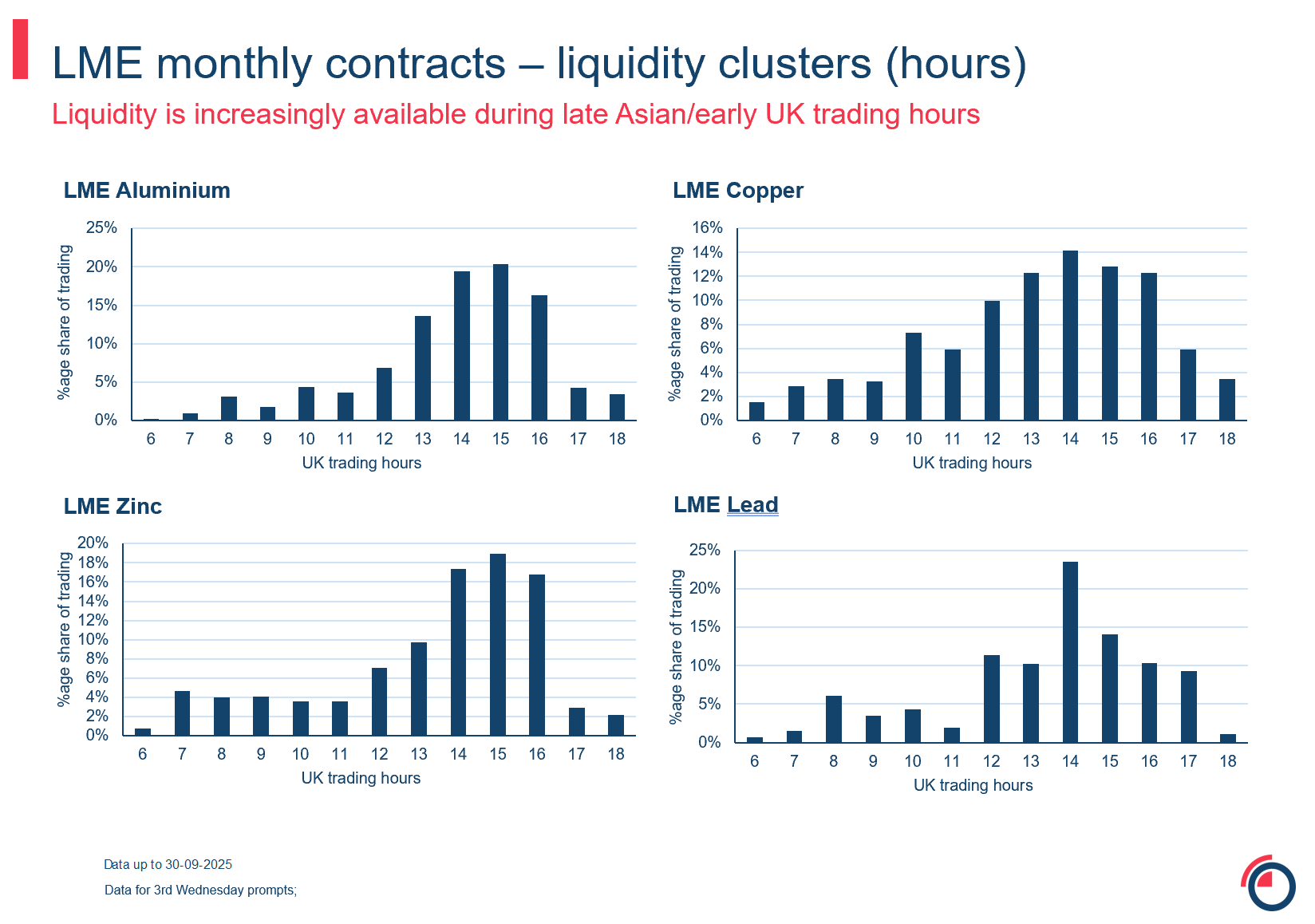 Slide 20 monthly 3W monthly contracts liquidity clusters hours