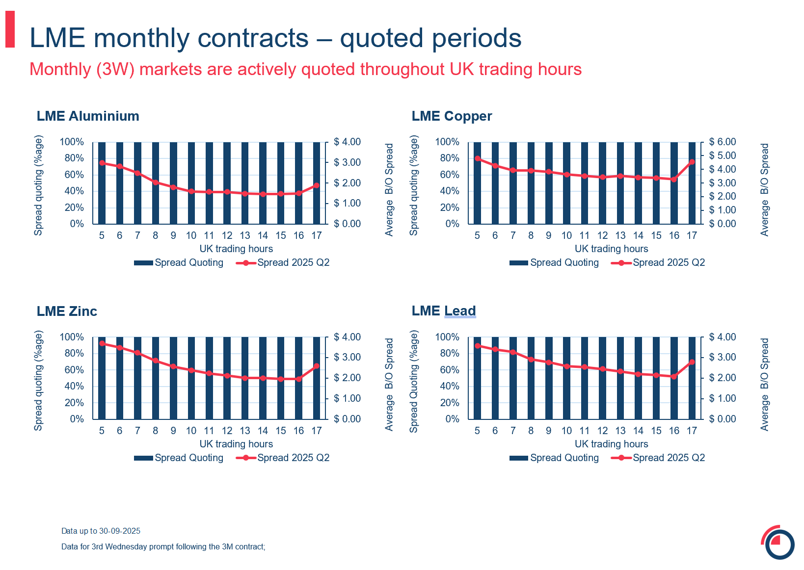 Slide 22 monthly 3W monthly contracts quoted periods