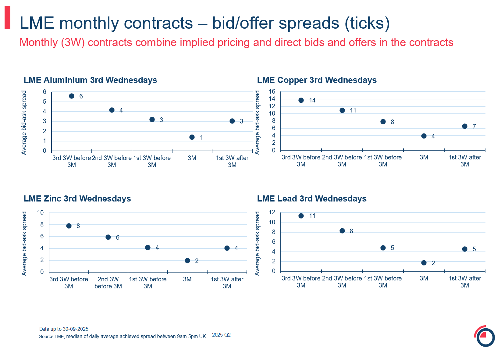 slide 23 monthly monthly contracts bid offer spreads ticks