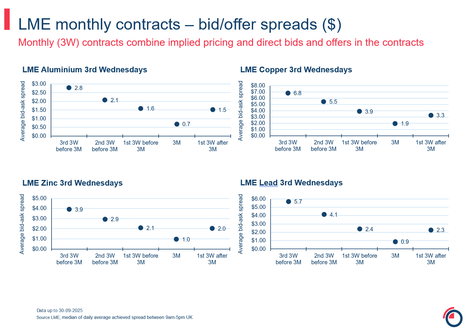 slide 24 Monthly 3W monthly contracts bid offer spreads dollar