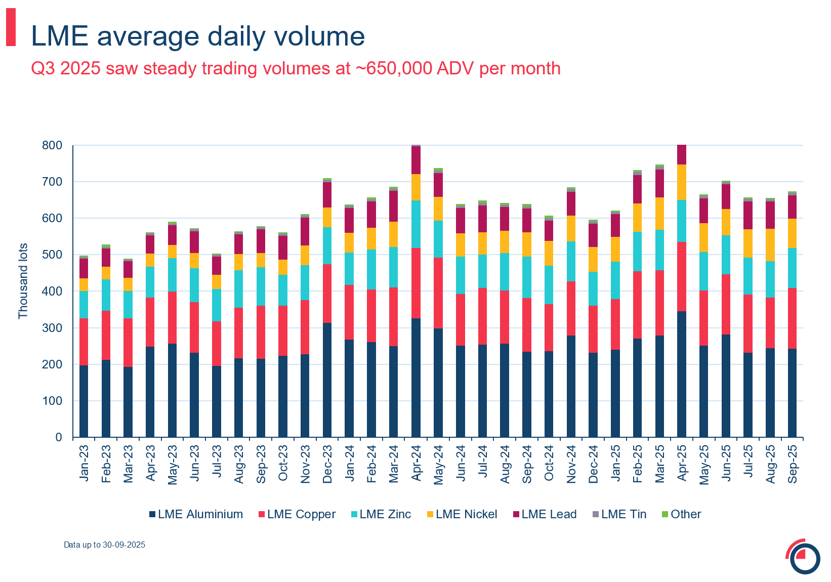 Slide 2 LME futures average daily volume