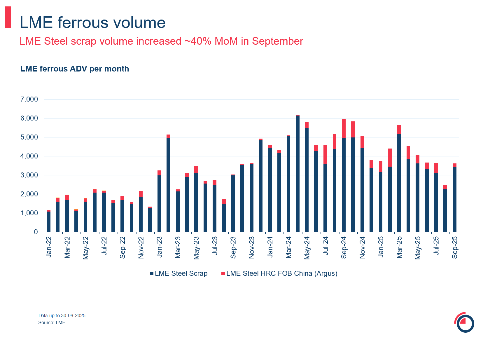 Slide 27 LME ferrous volume
