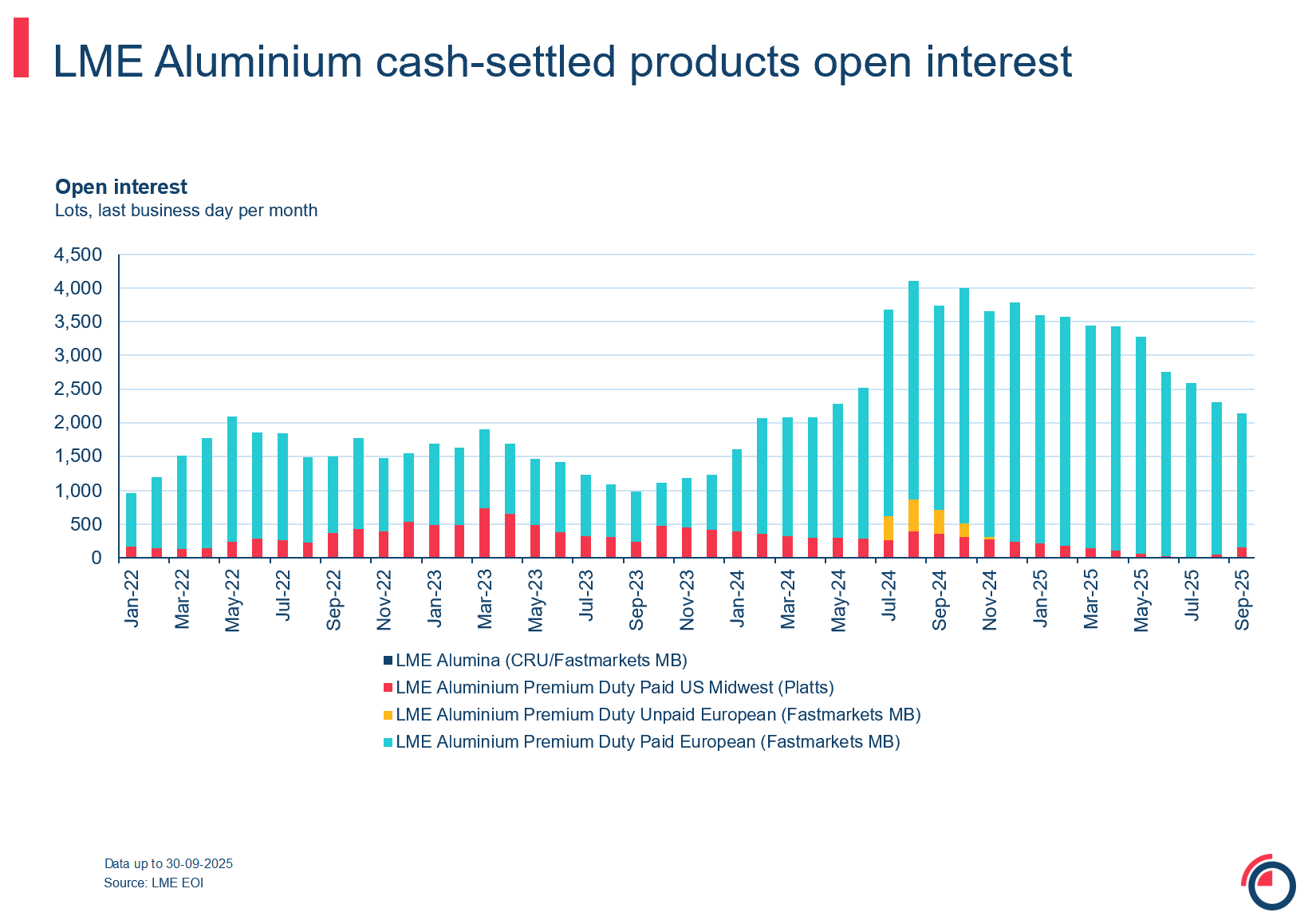 Slide 28 LME Aluminium CSF open interest