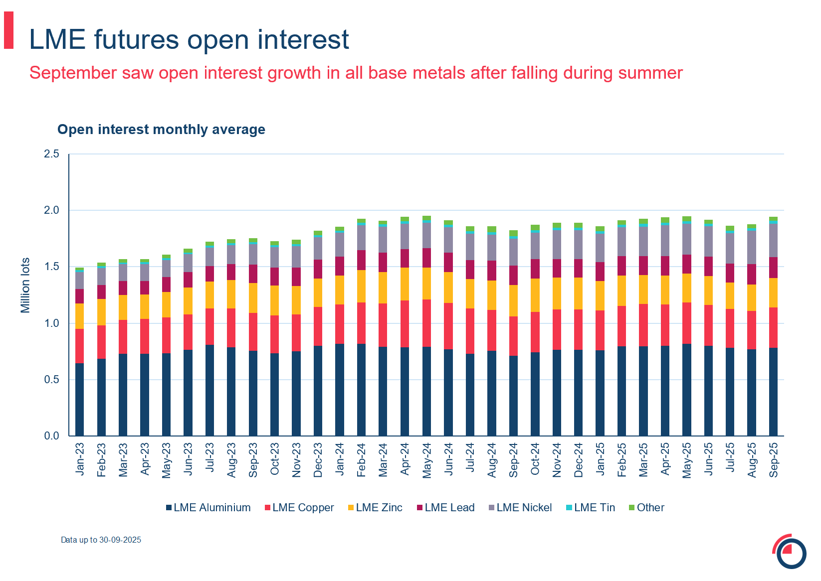 Slide 3 LME Futures open interest
