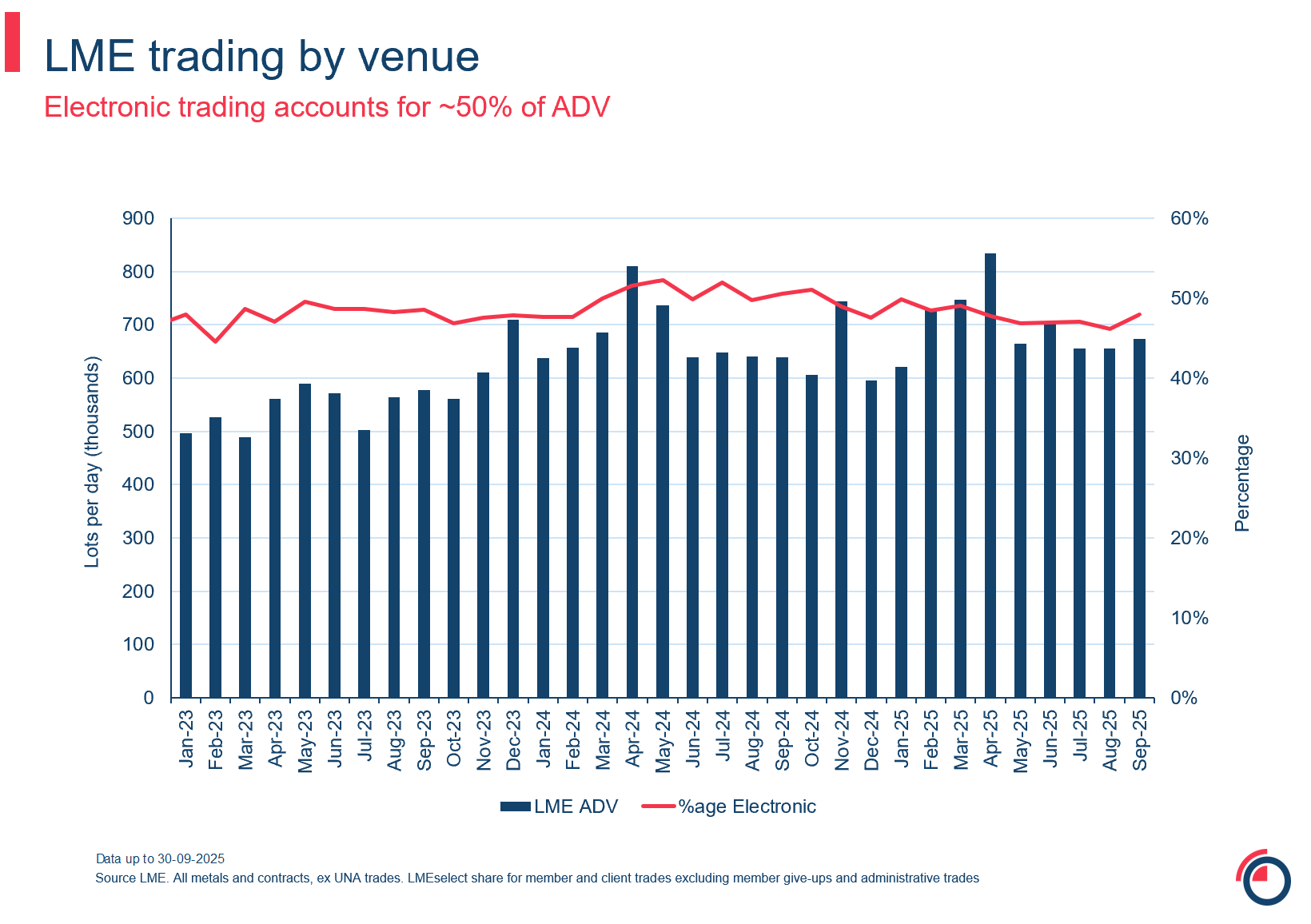 Slide 4 LME trading by venue volume by venue