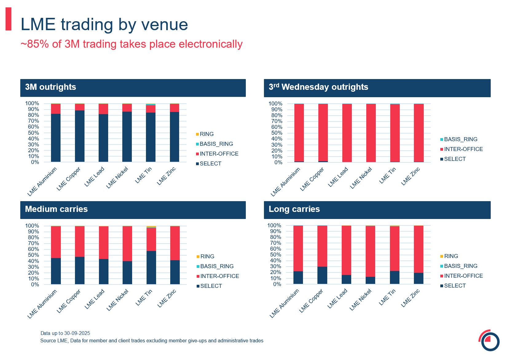 Slide 9 volume by venue by contract type