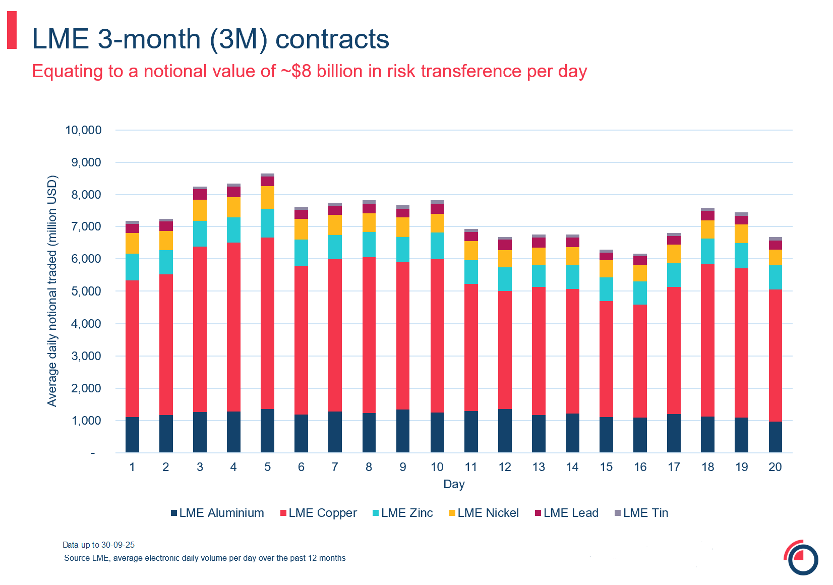 3-month (3M) contracts 12
