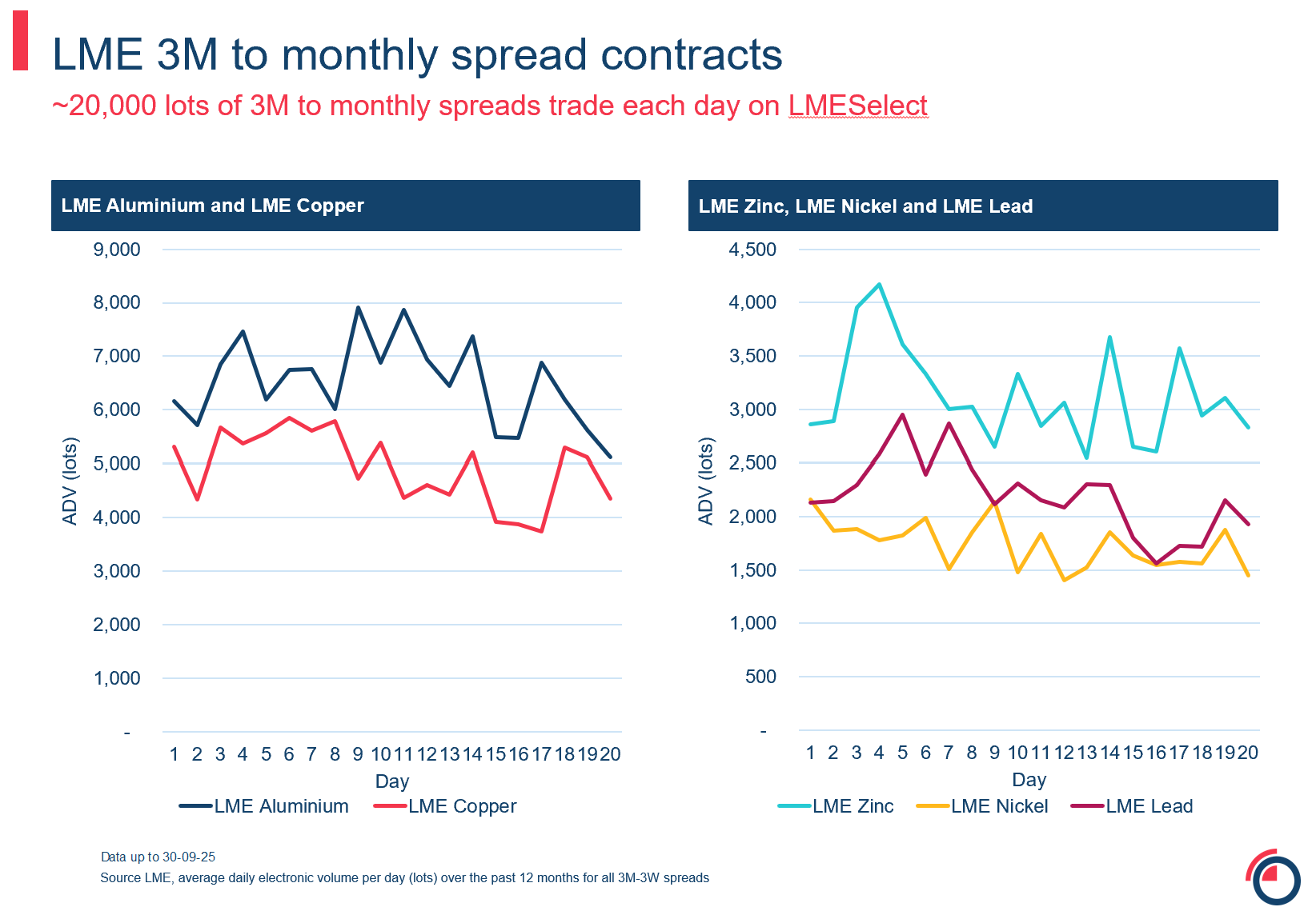 3M to monthly spread contracts 14