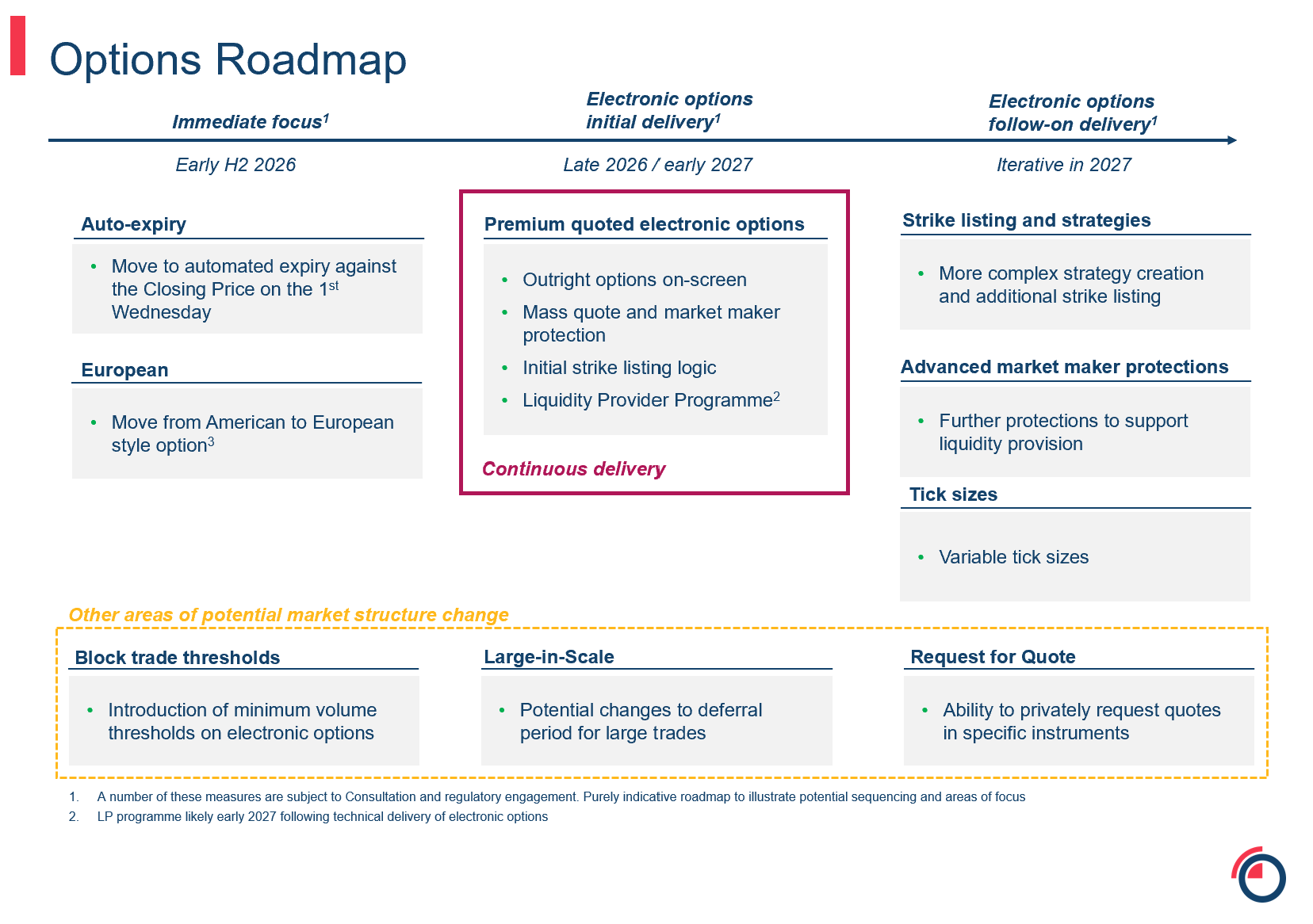 options roadmap 2