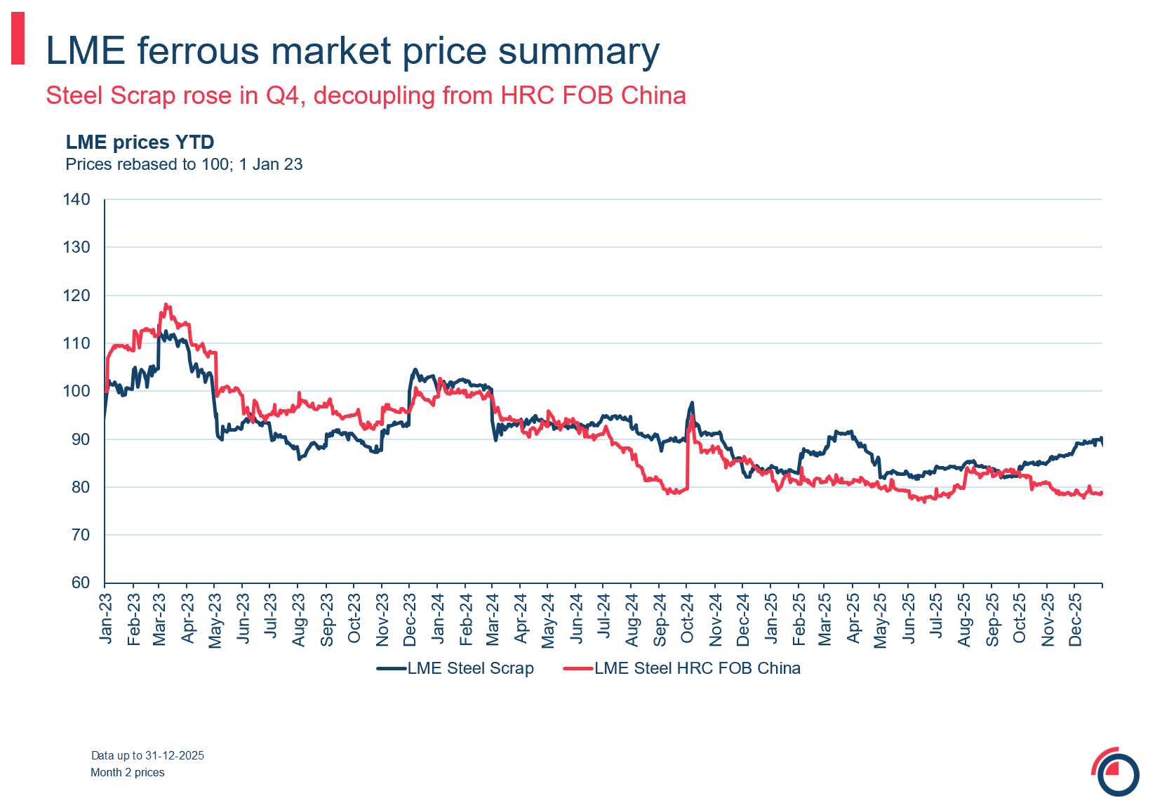 Slide 19 LME ferrous market price summary