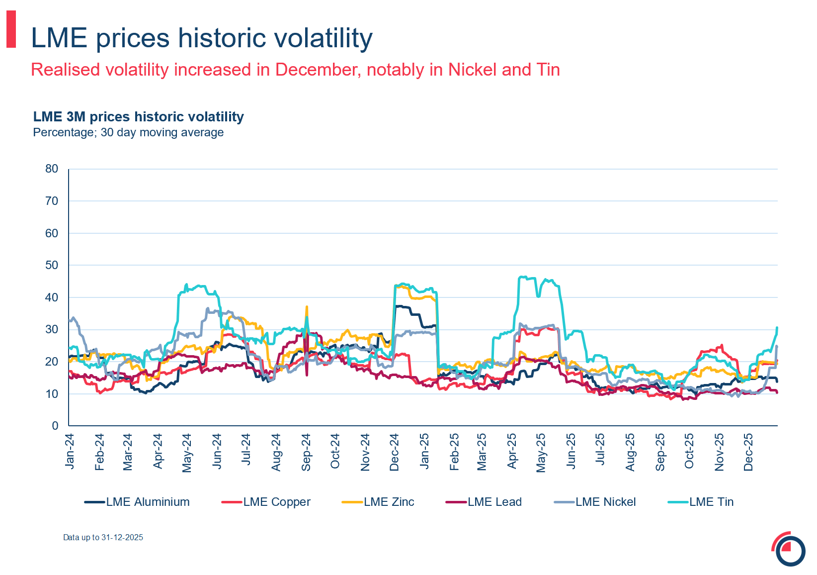 Slide 22 options prices historic volatility