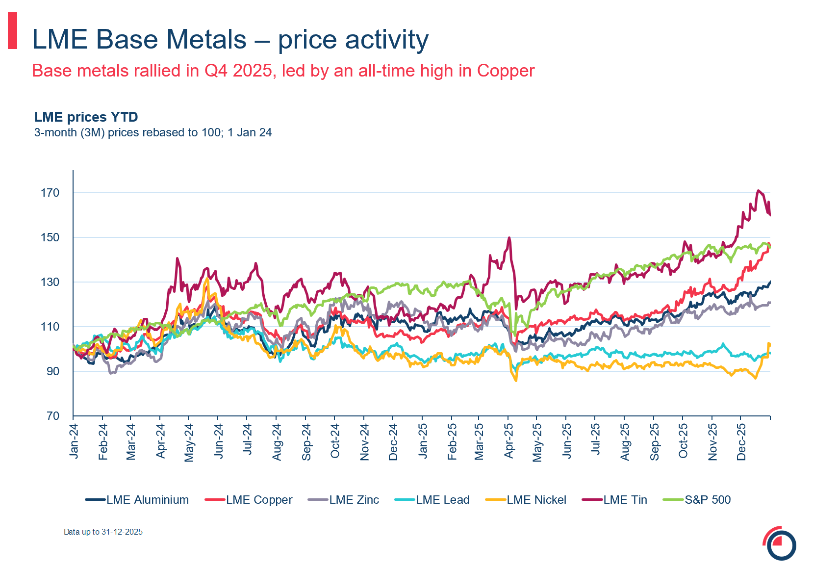 slide 1 base metals price activity