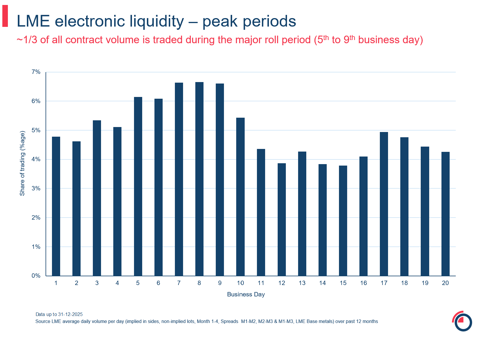 Slide 15 electronic liquidity peak periods