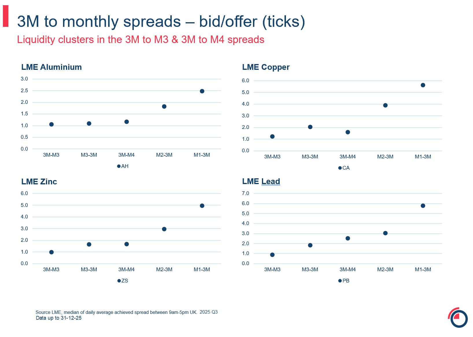 Slide 17 electronic 3M monthly spread bid offer ticks