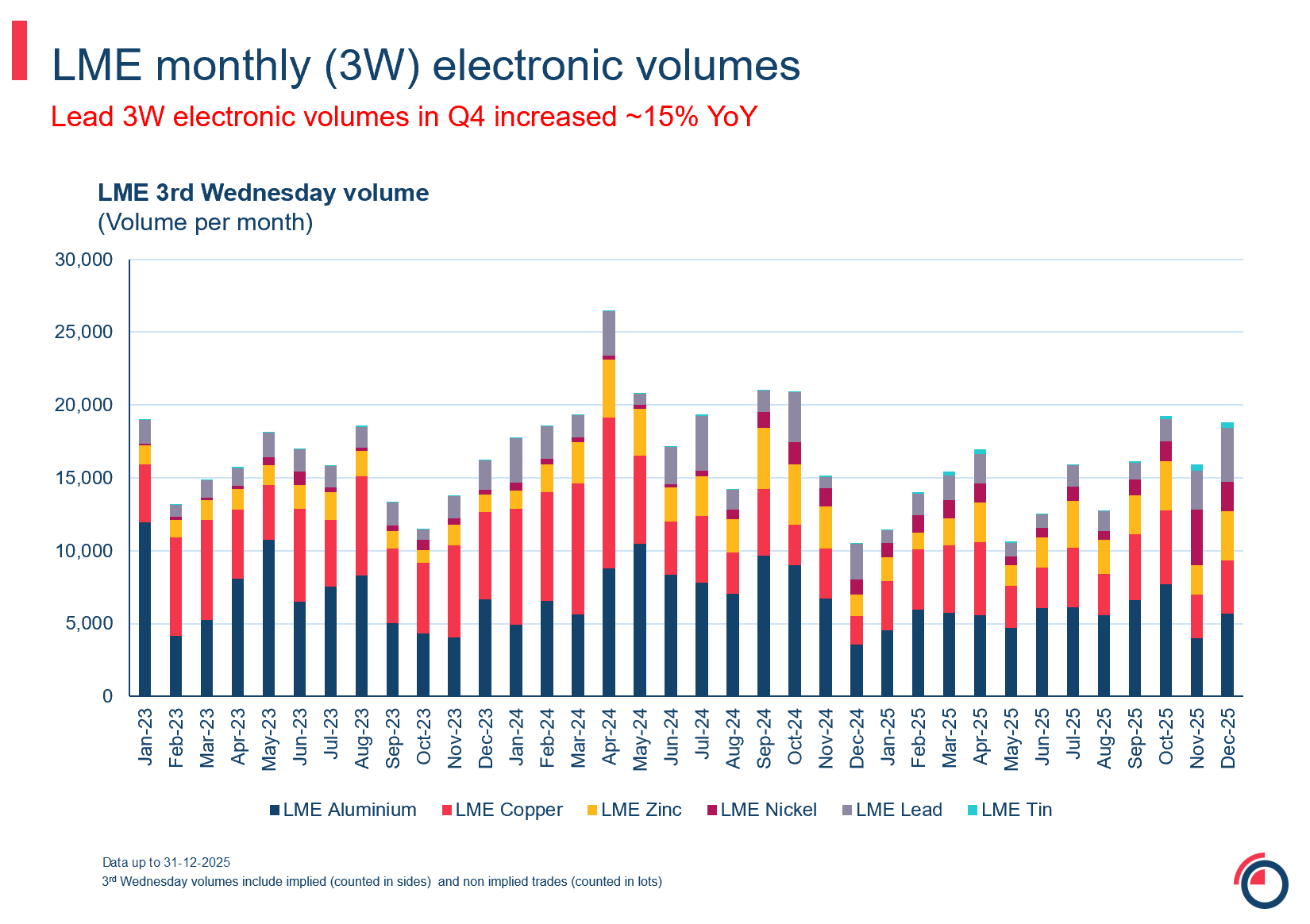 Slide 19 monthly 3W monthly 3W electronic volumes