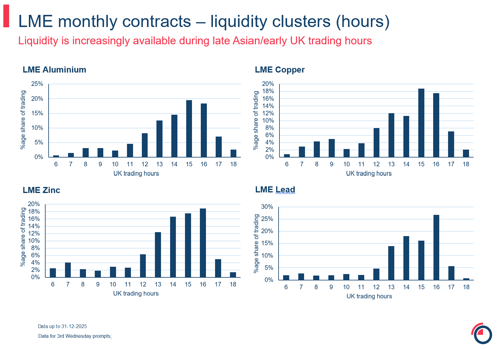 Slide 20 monthly 3W monthly contracts liquidity clusters hours
