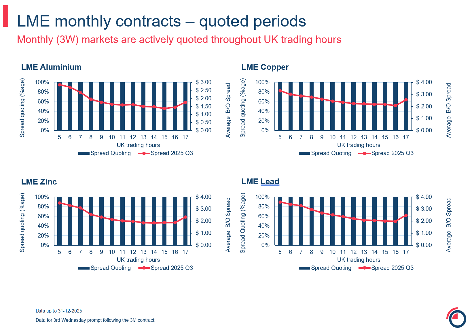 Slide 22 monthly 3W monthly contracts quoted periods