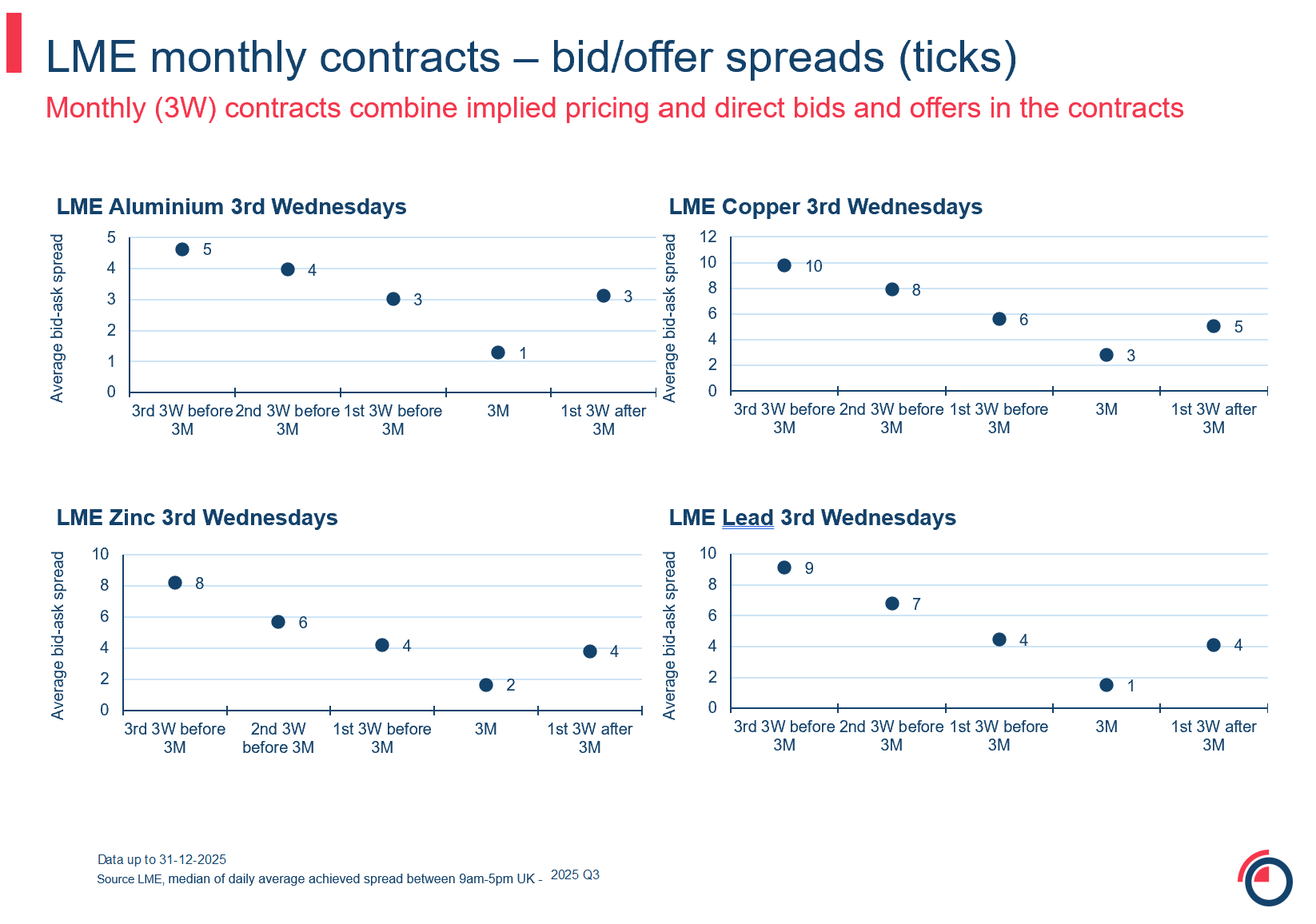 slide 23 monthly monthly contracts bid offer spreads ticks