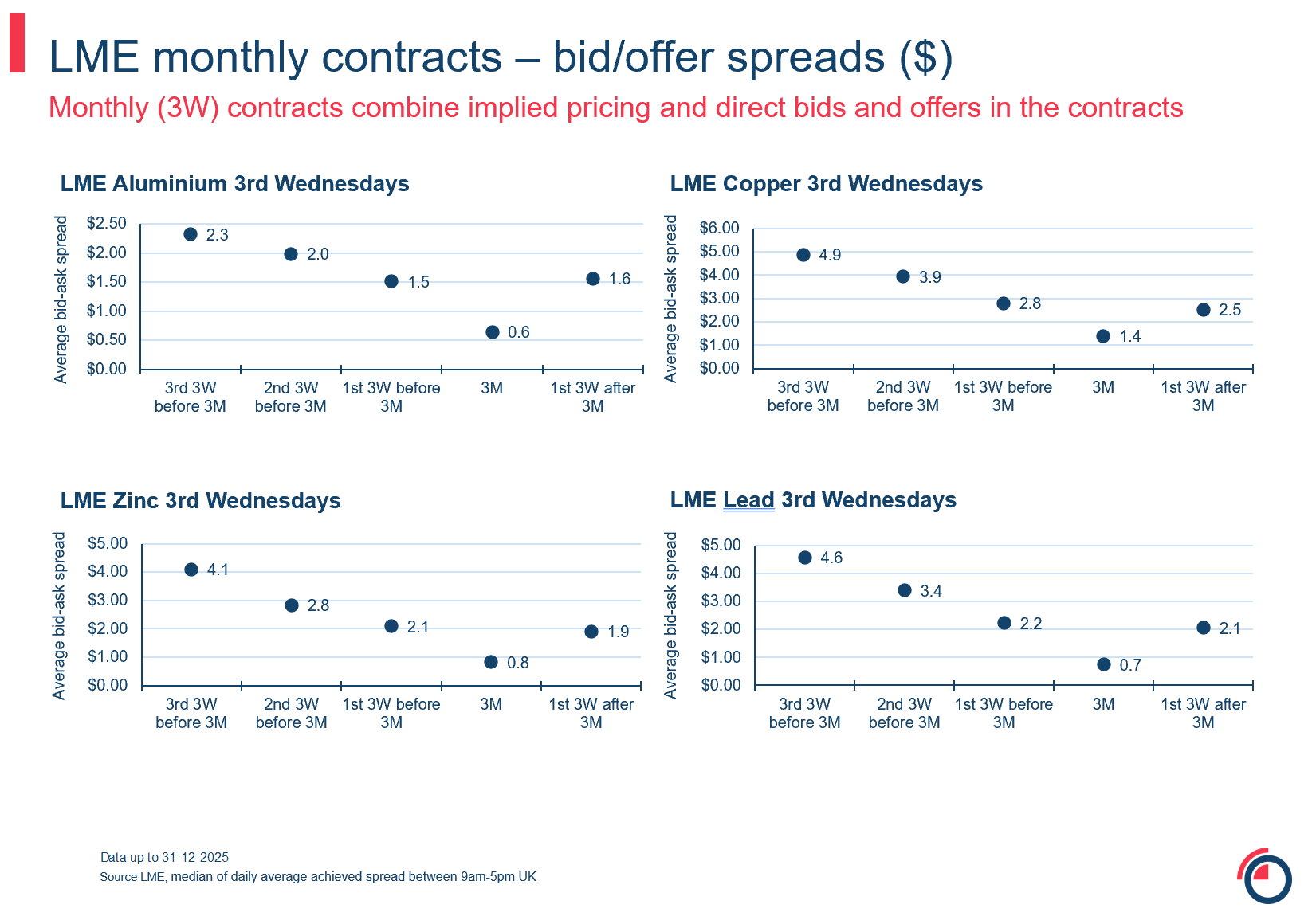 slide 24 Monthly 3W monthly contracts bid offer spreads dollar