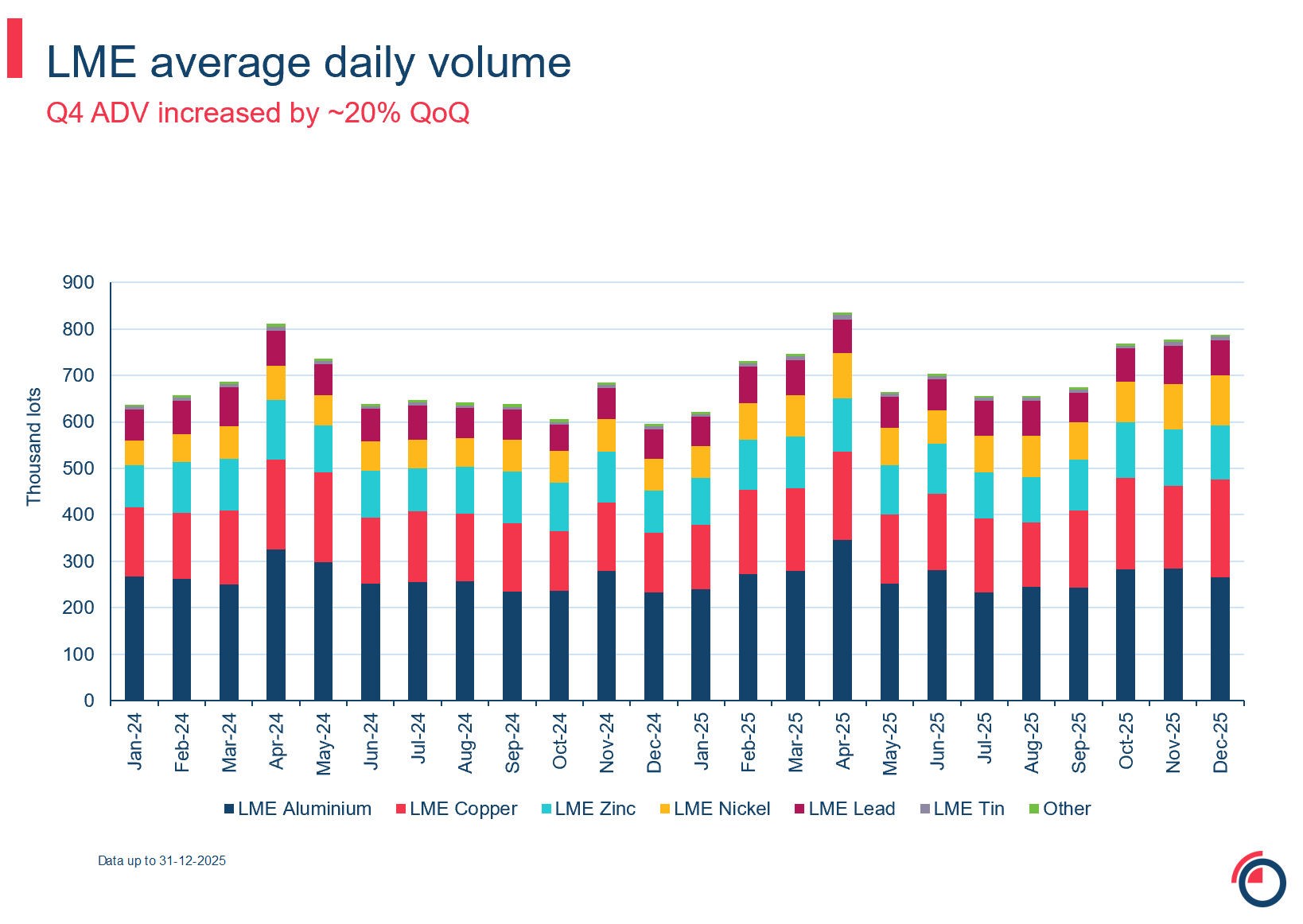 Slide 2 LME futures average daily volume