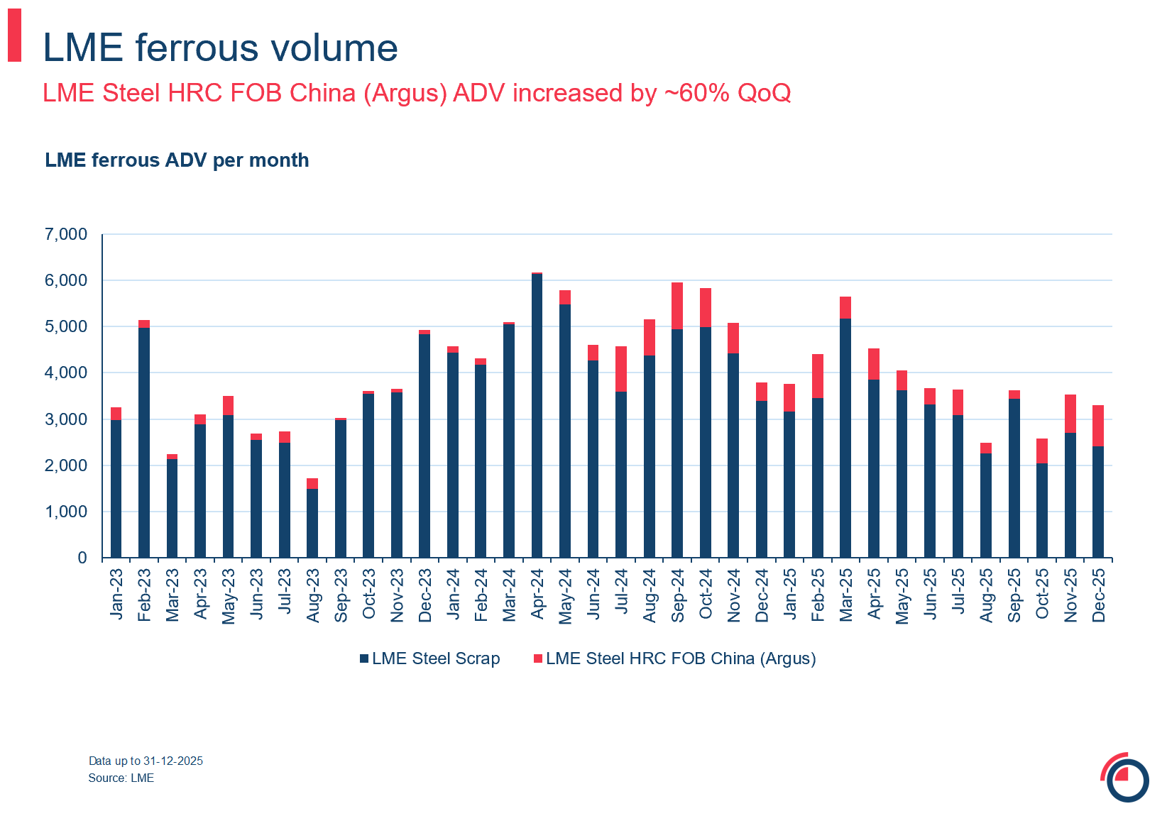 Slide 27 LME ferrous volume