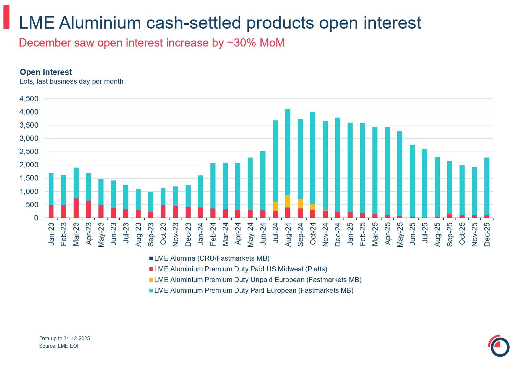 Slide 28 LME Aluminium CSF open interest