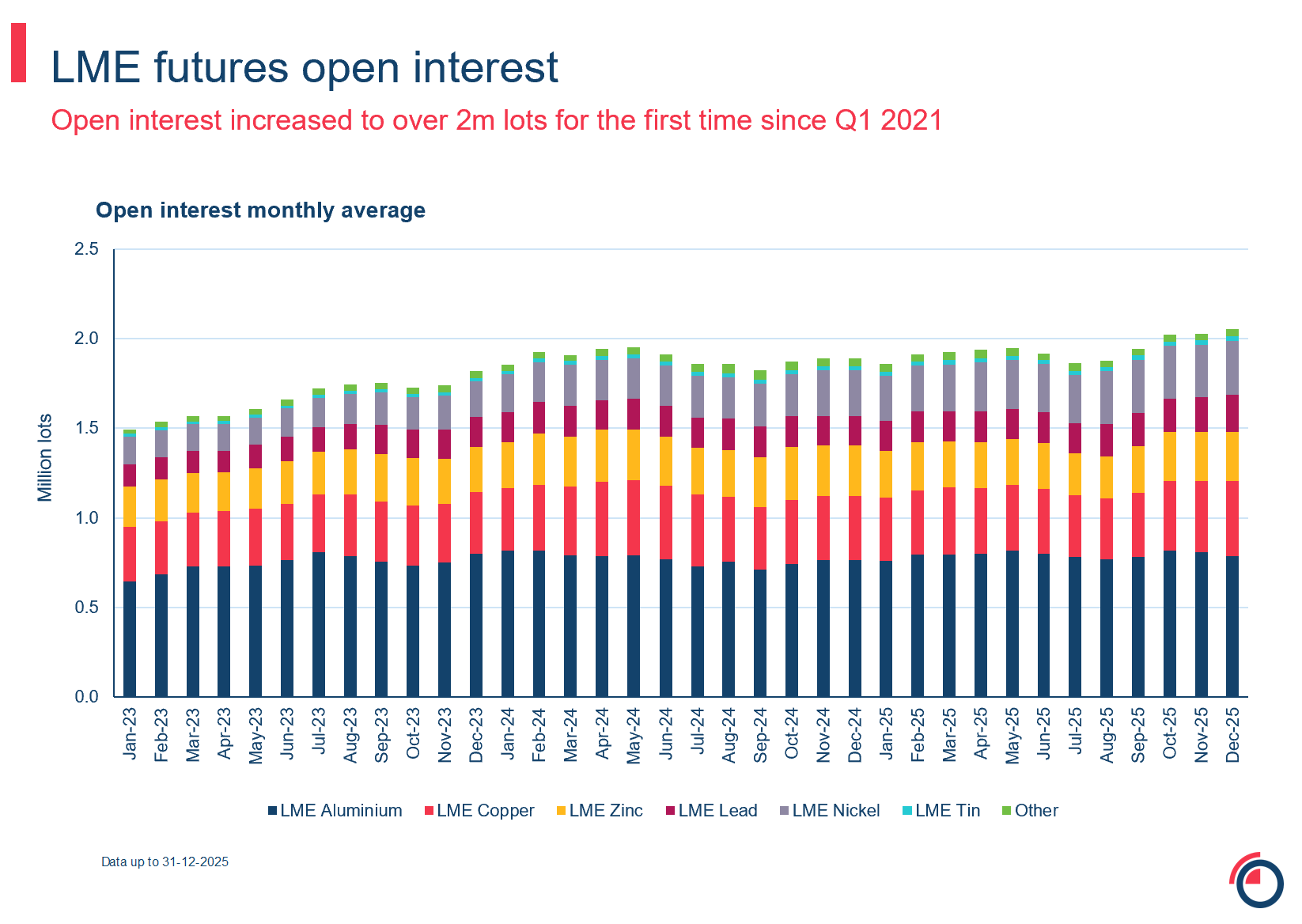 Slide 3 LME Futures open interest