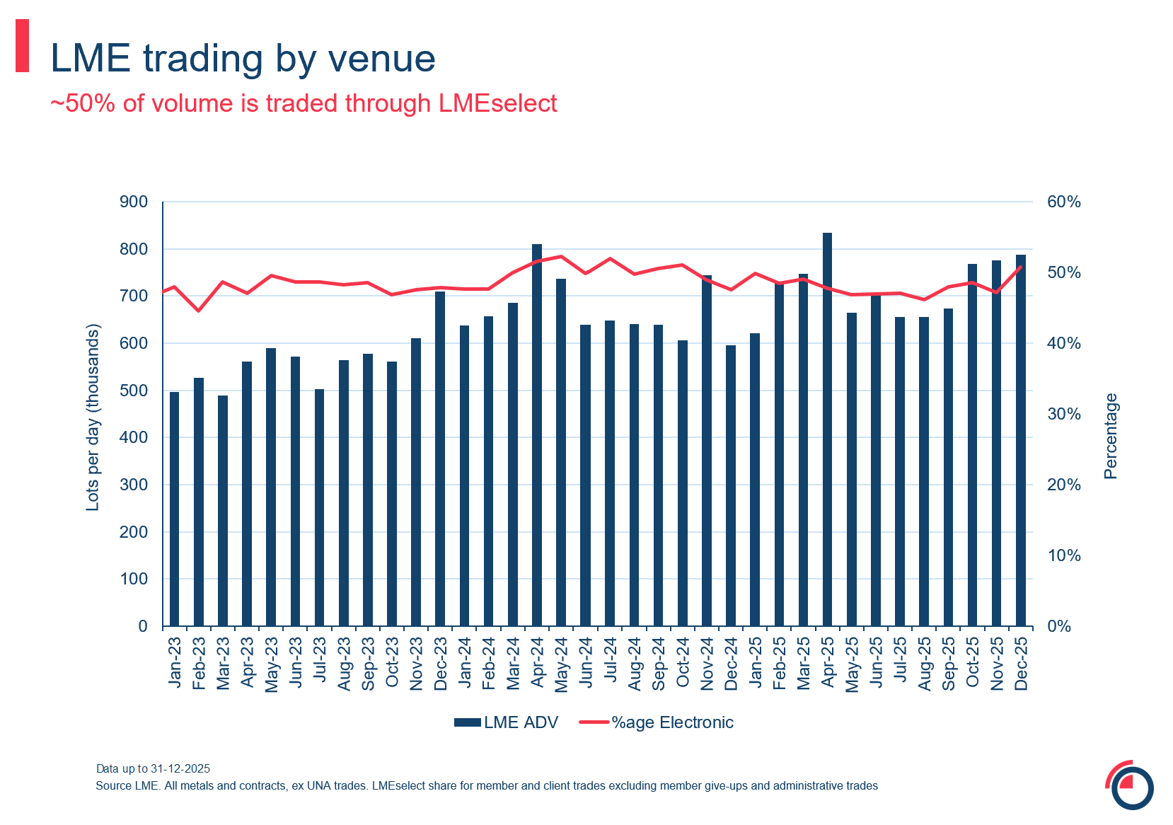 Slide 4 LME trading by venue volume by venue