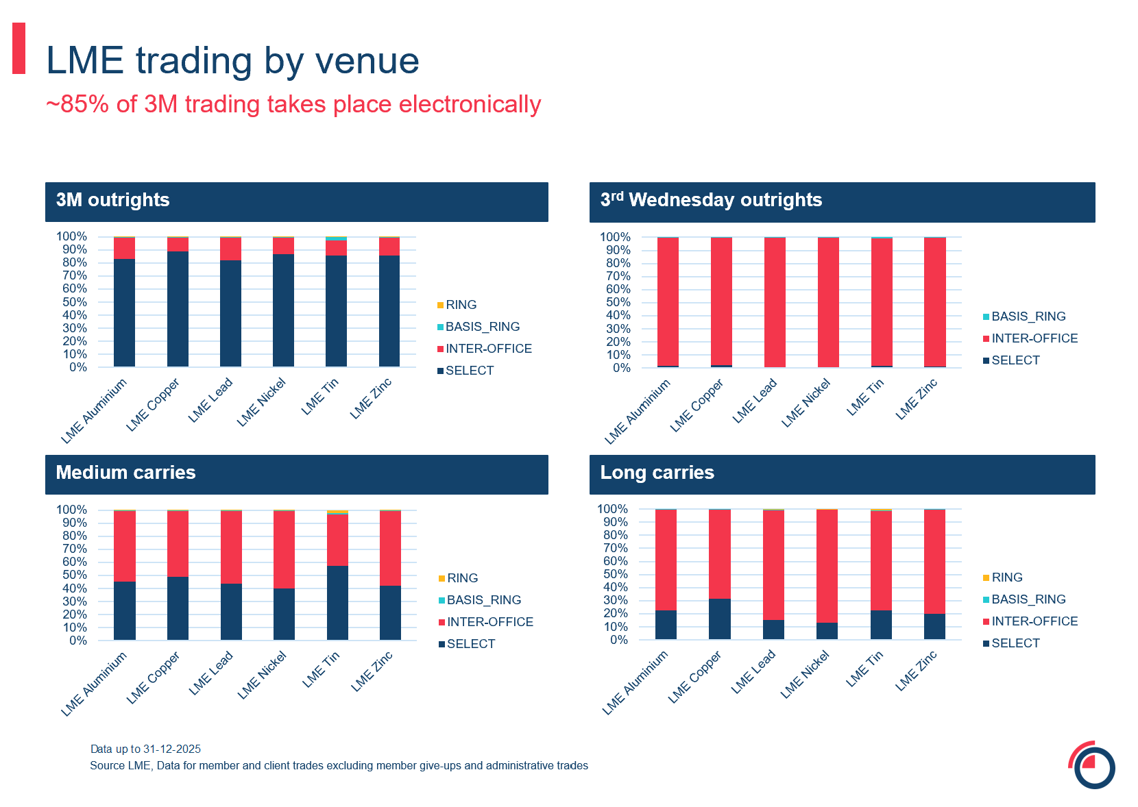 Slide 9 volume by venue by contract type
