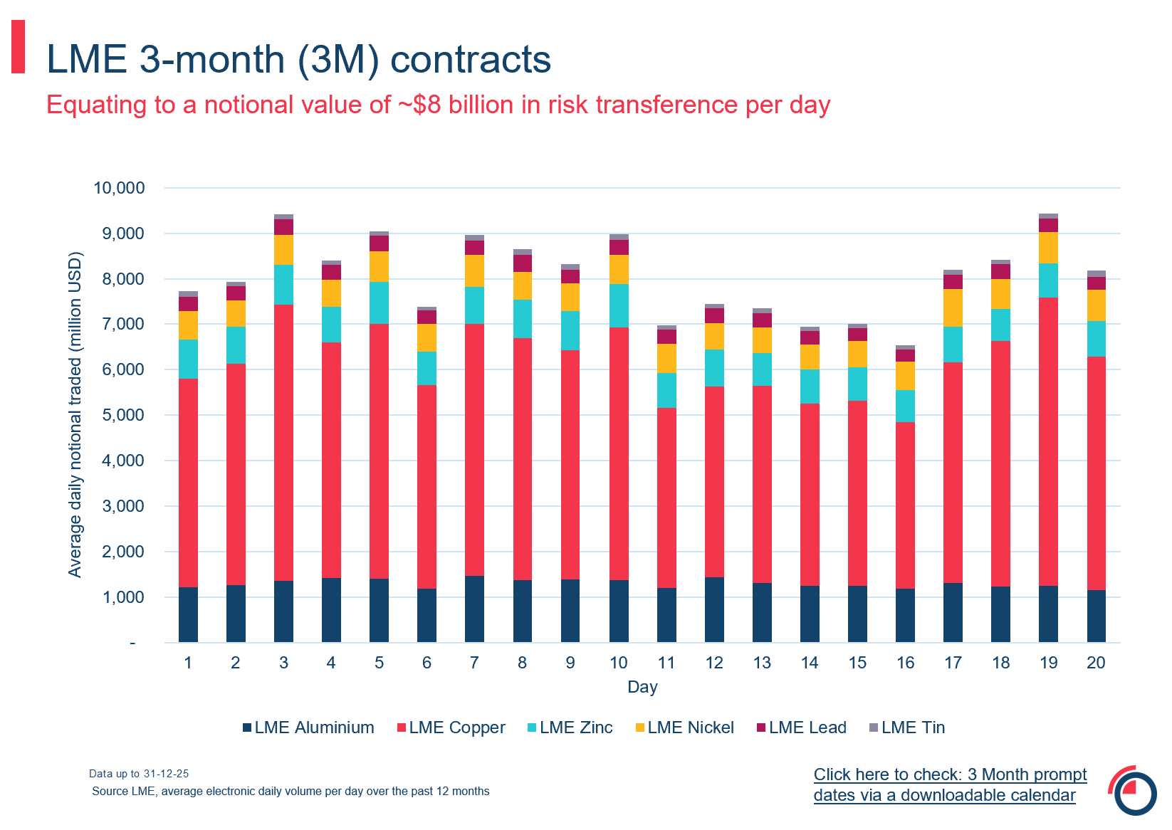 3-month (3M) contracts 12