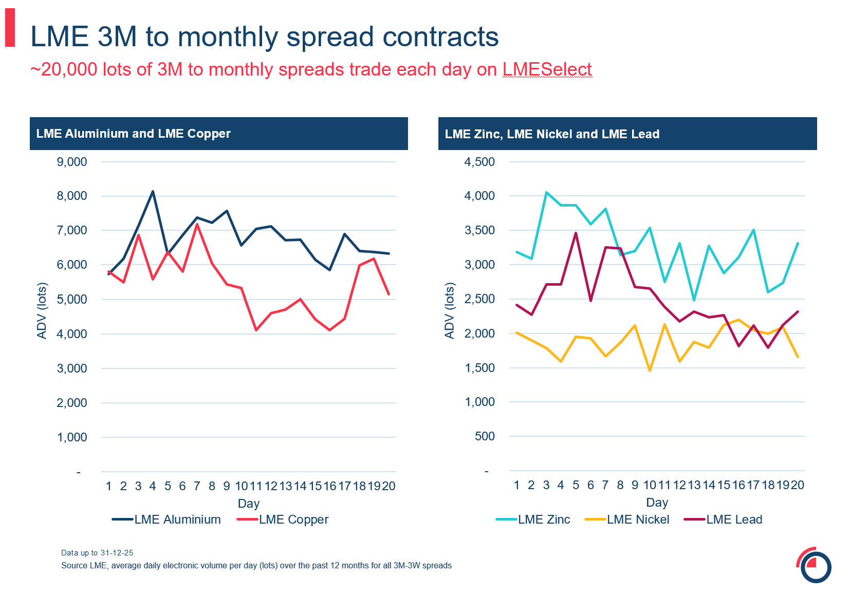 3M to monthly spread contracts 14